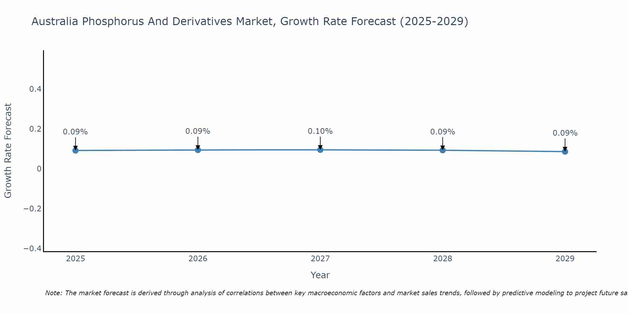 Australia Phosphorus And Derivatives Market Growth Rate