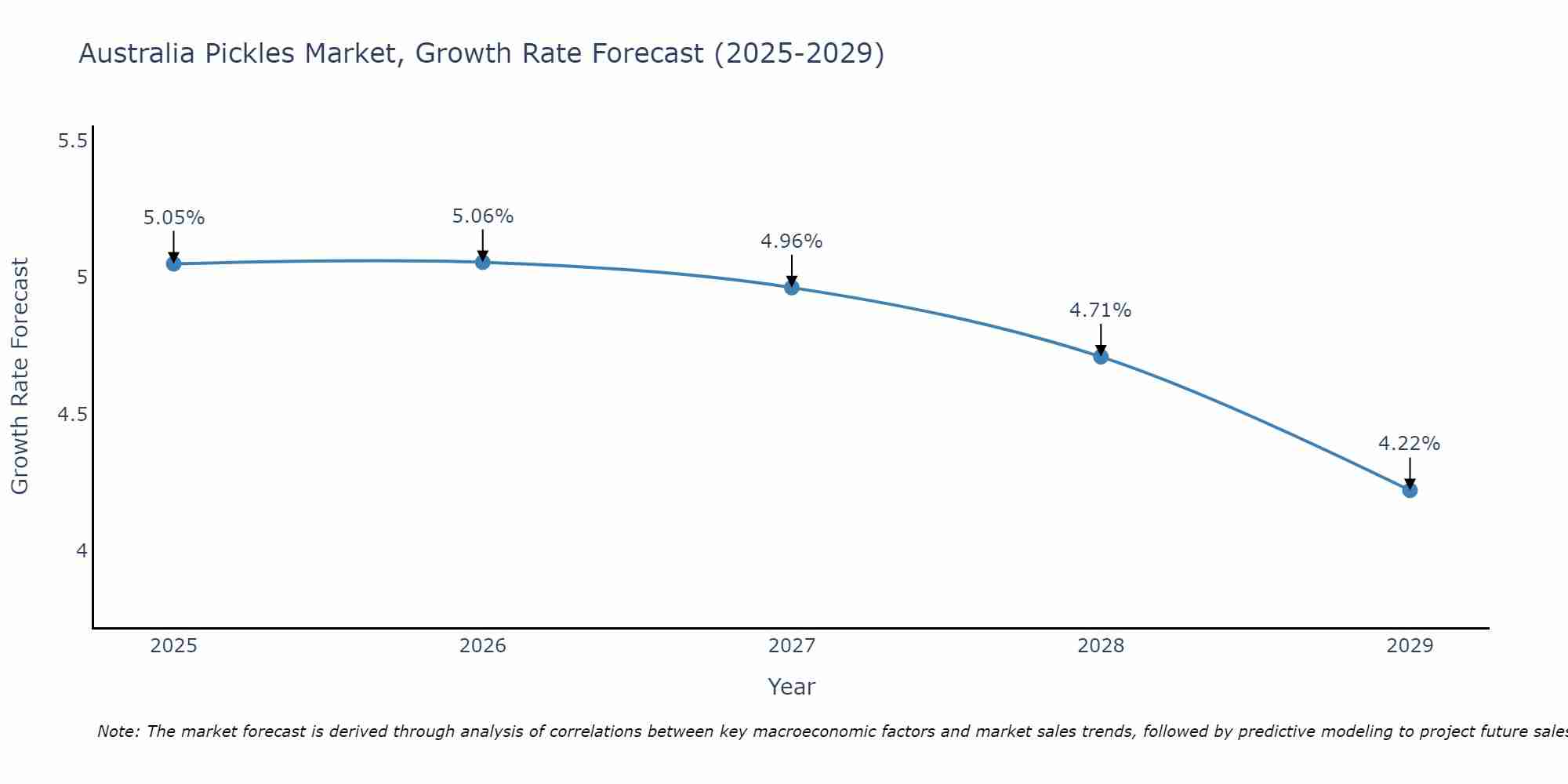 Australia Pickles Market Size Growth Rate