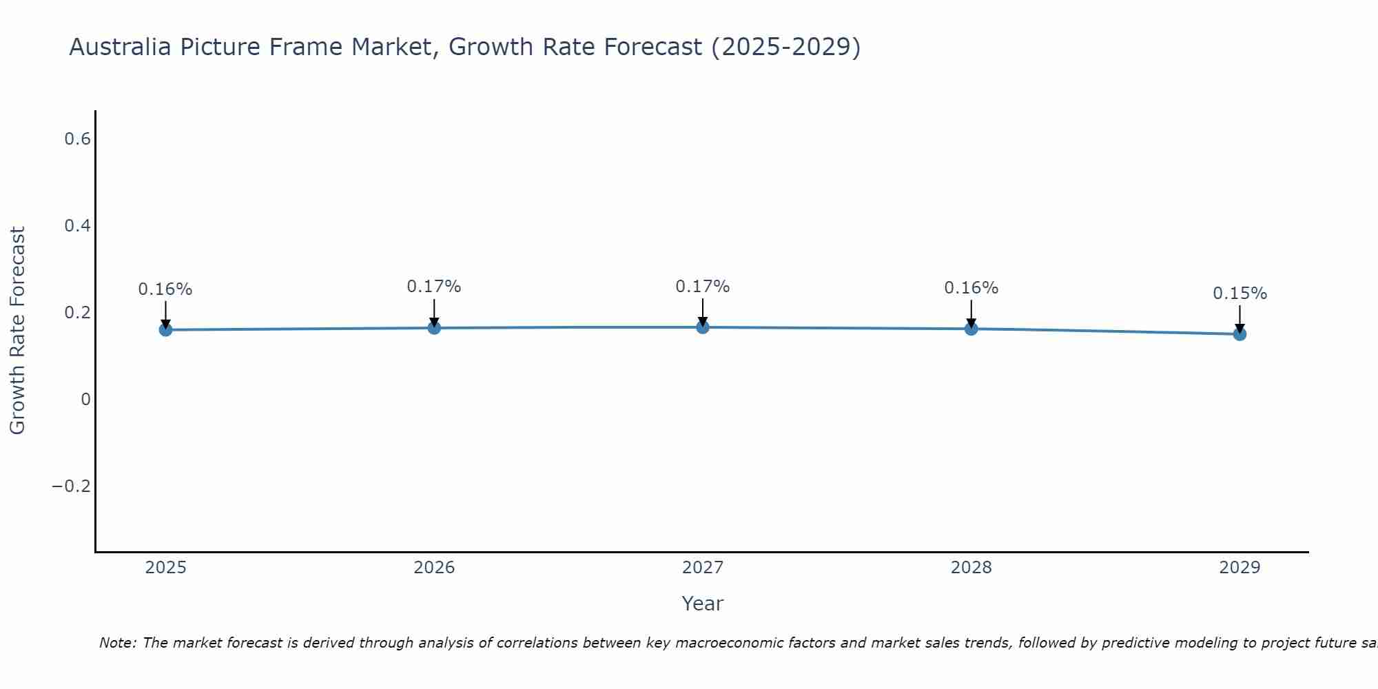 Australia Picture Frame Market Growth Rate
