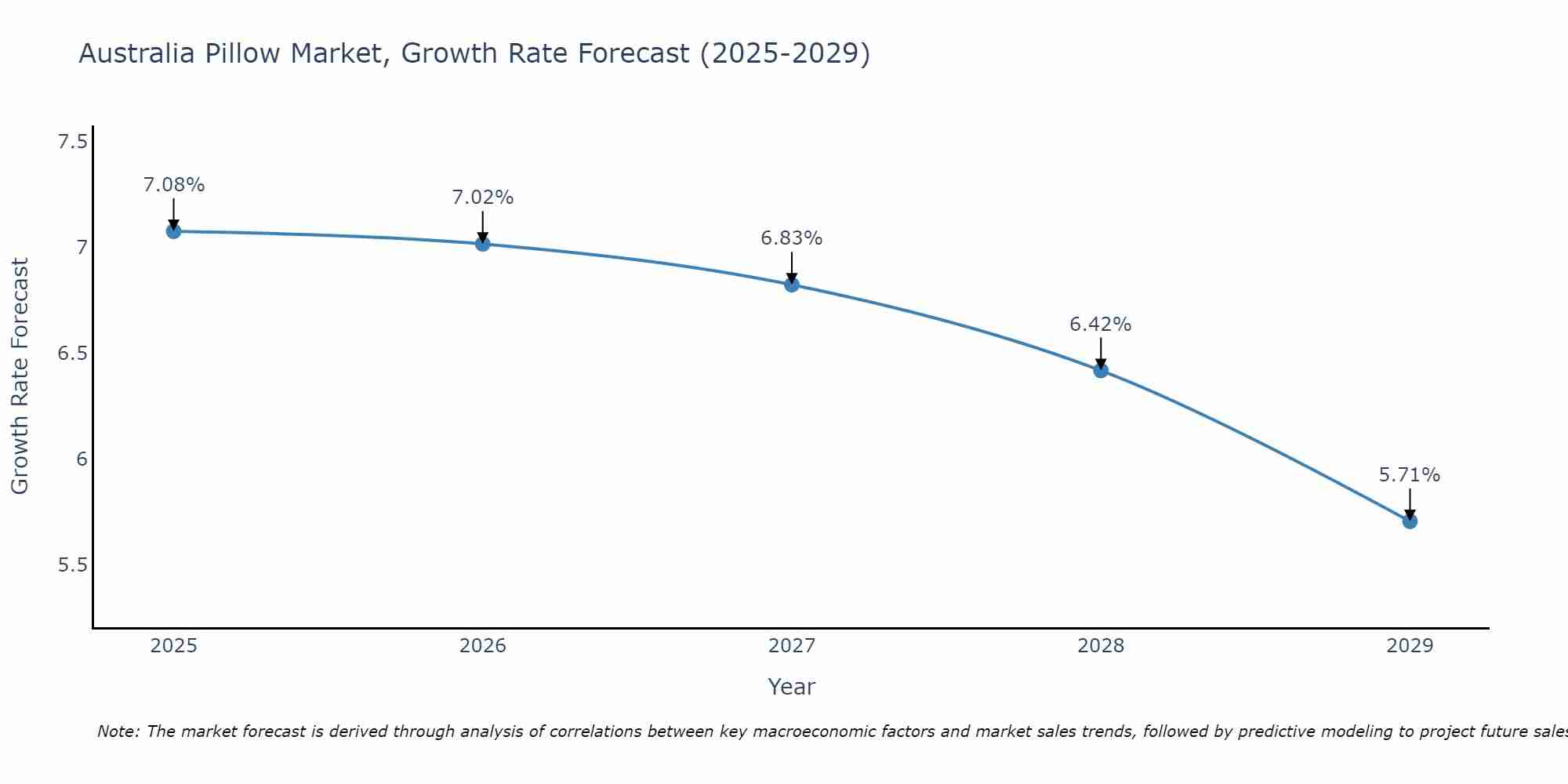 Australia Pillow Market Growth Rate