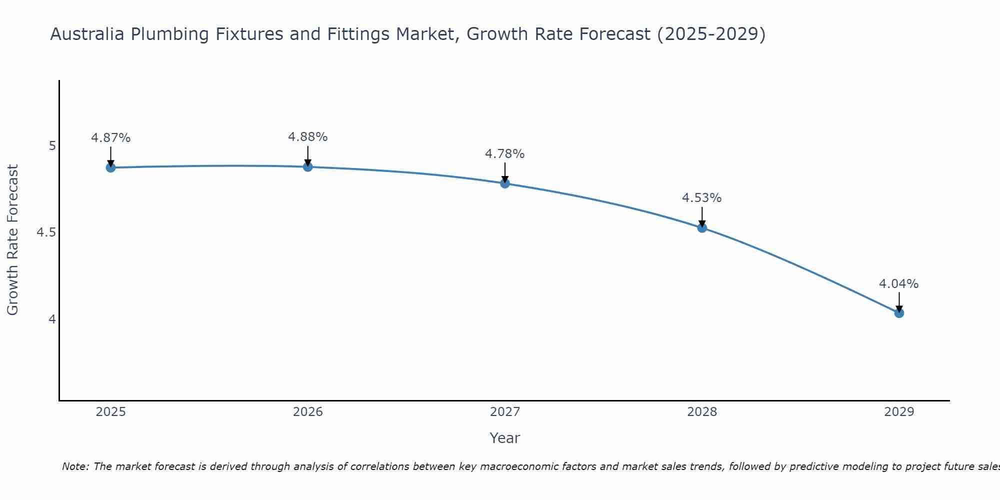 Australia Plumbing Fixtures and Fittings Market Growth Rate