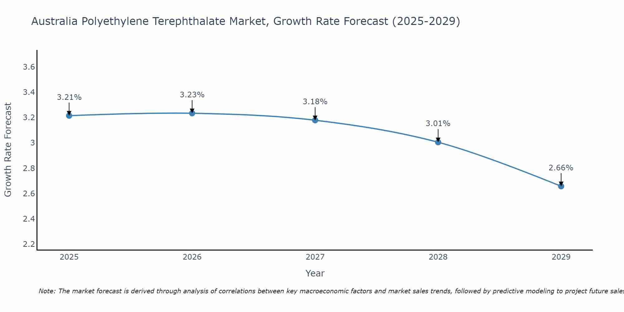Australia Polyethylene Terephthalate Market Size Growth Rate