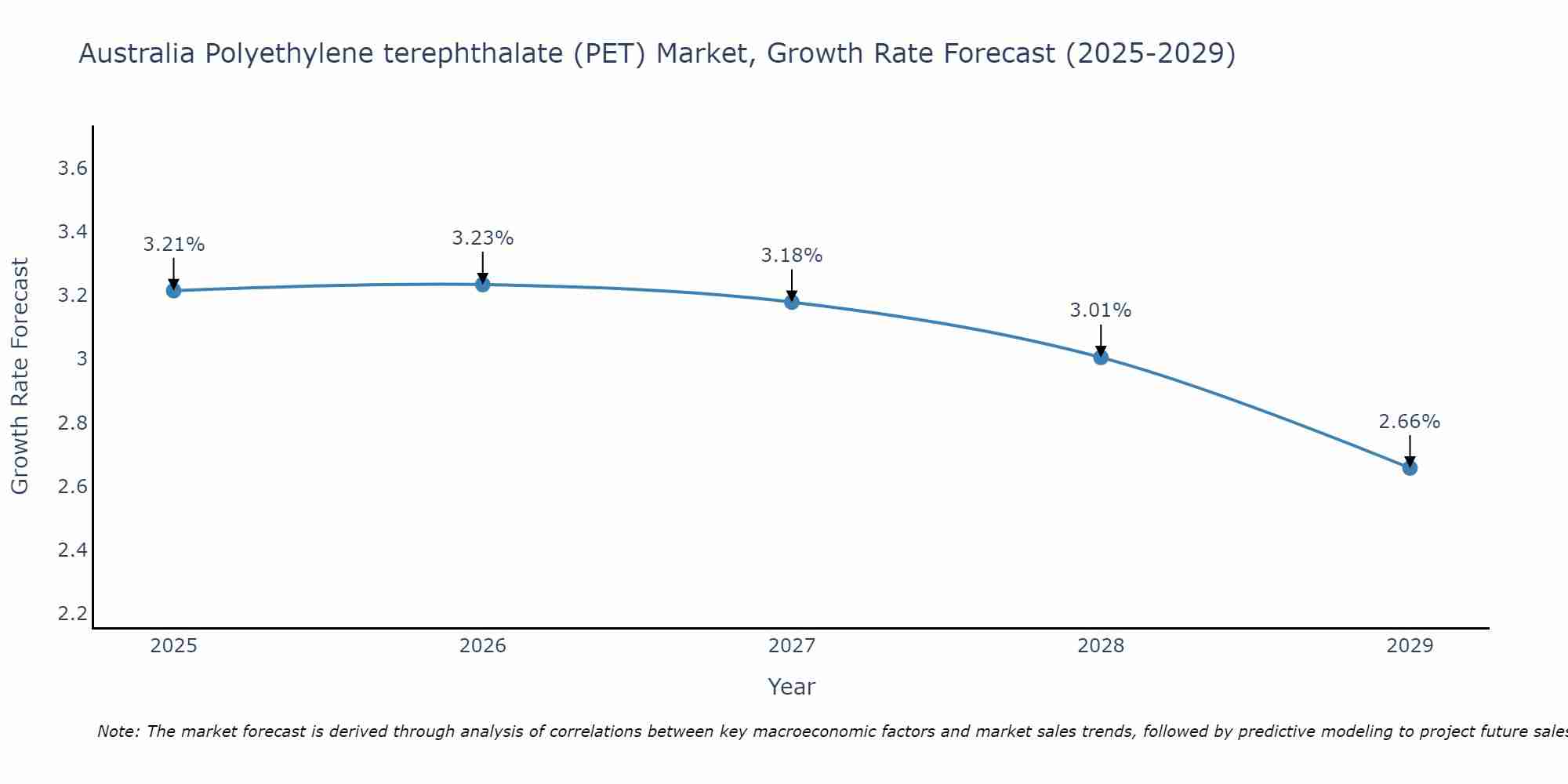 Australia Polyethylene terephthalate (PET) Market Growth Rate