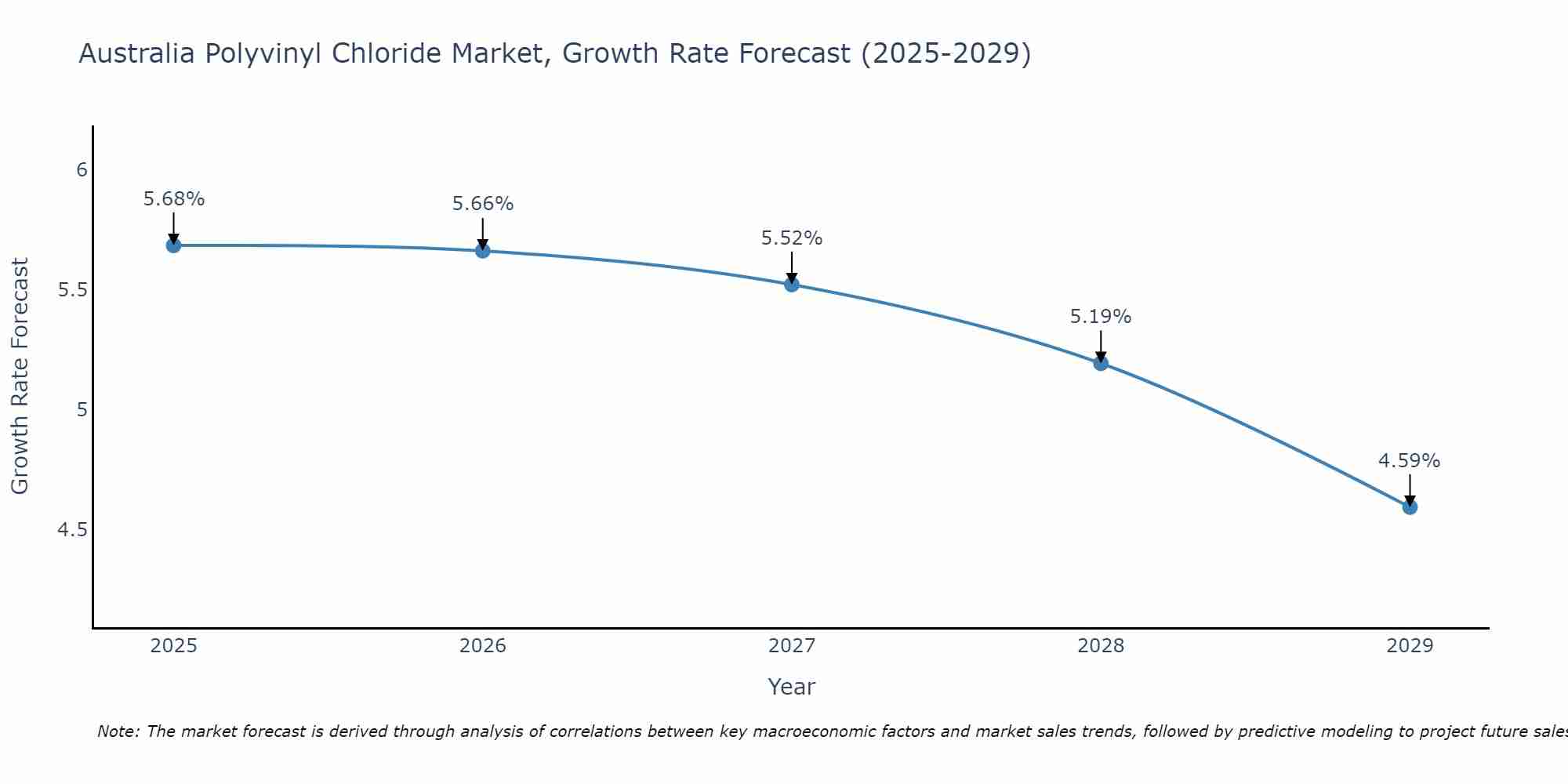 Australia Polyvinyl Chloride Market Growth Rate