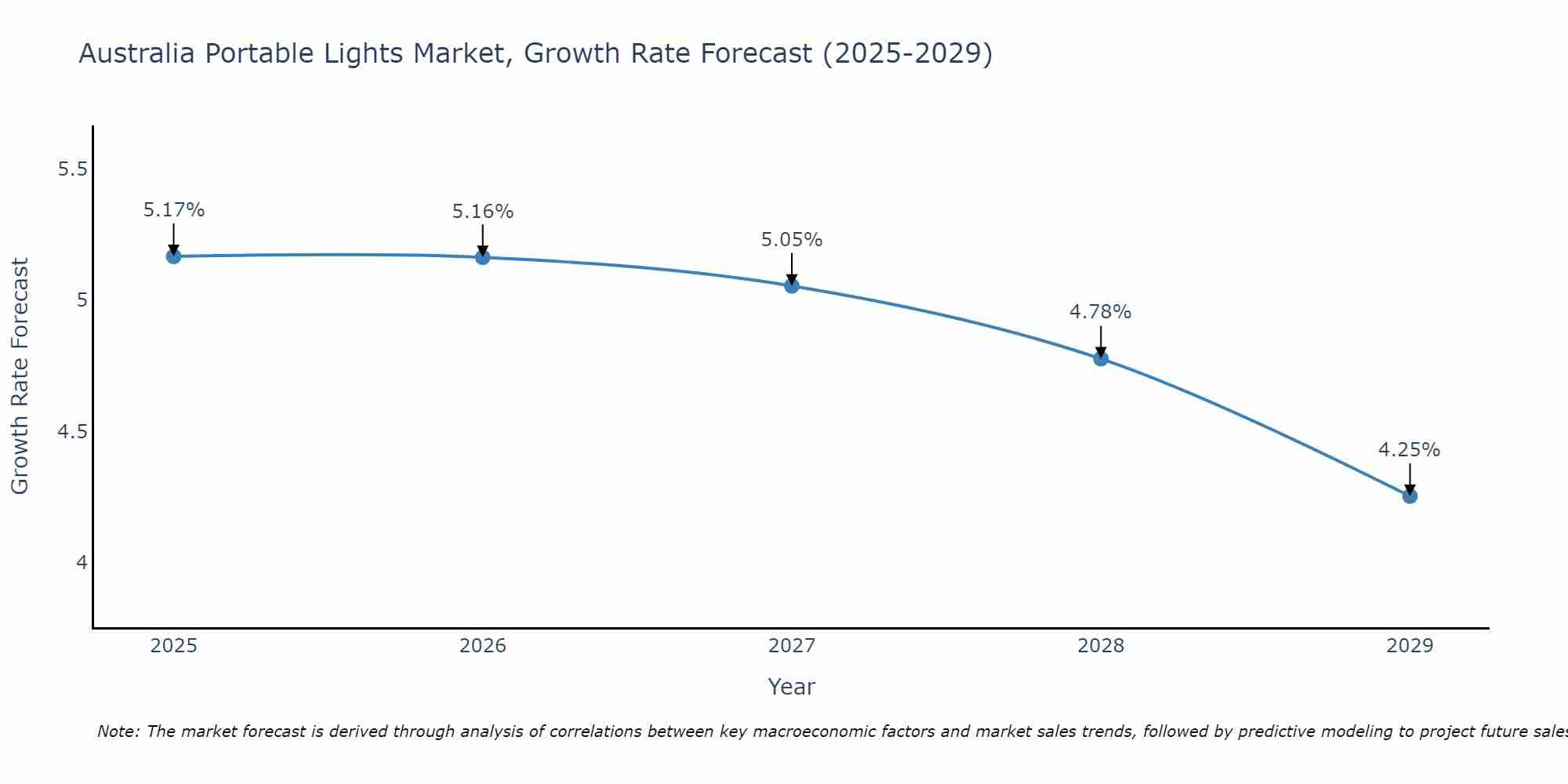 Australia Portable Lights Market Growth Rate