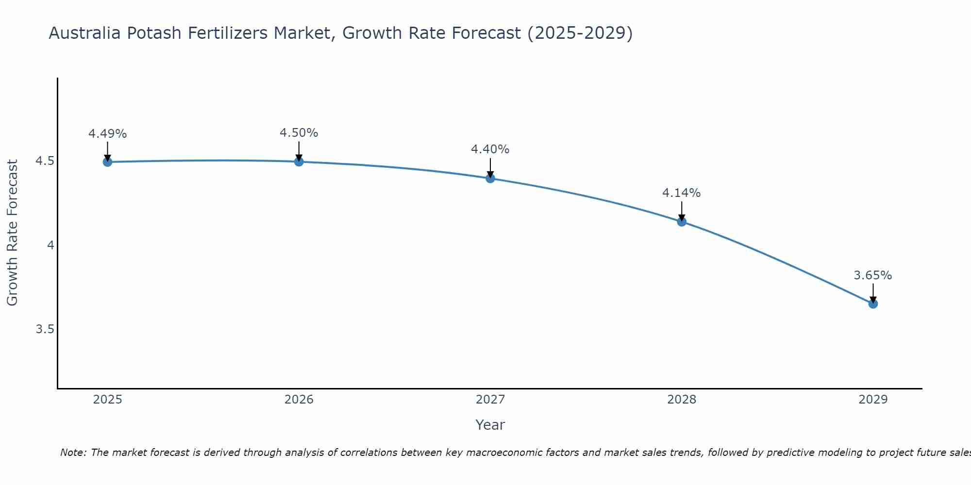 Australia Potash Fertilizers Market Growth Rate
