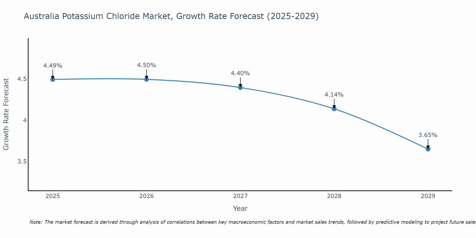 Australia Potassium Chloride Market Size Growth Rate