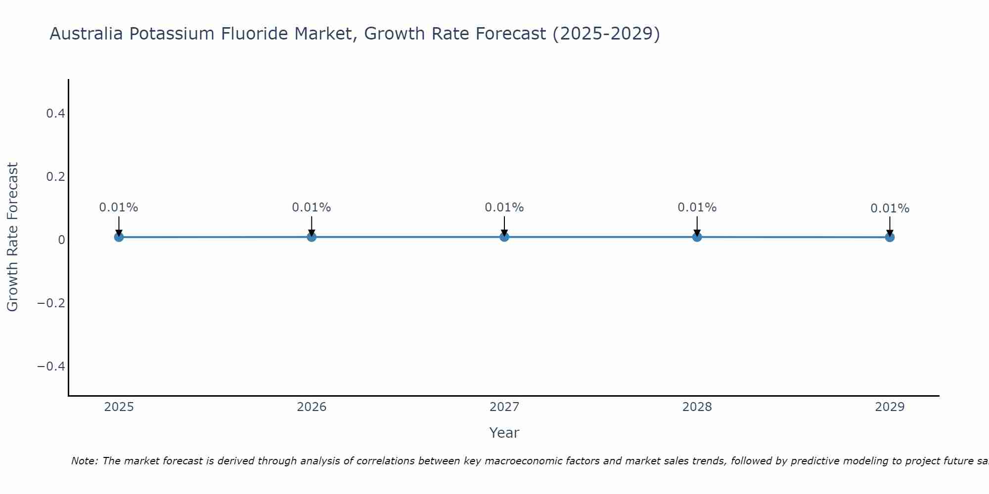 Australia Potassium Fluoride Market Growth Rate