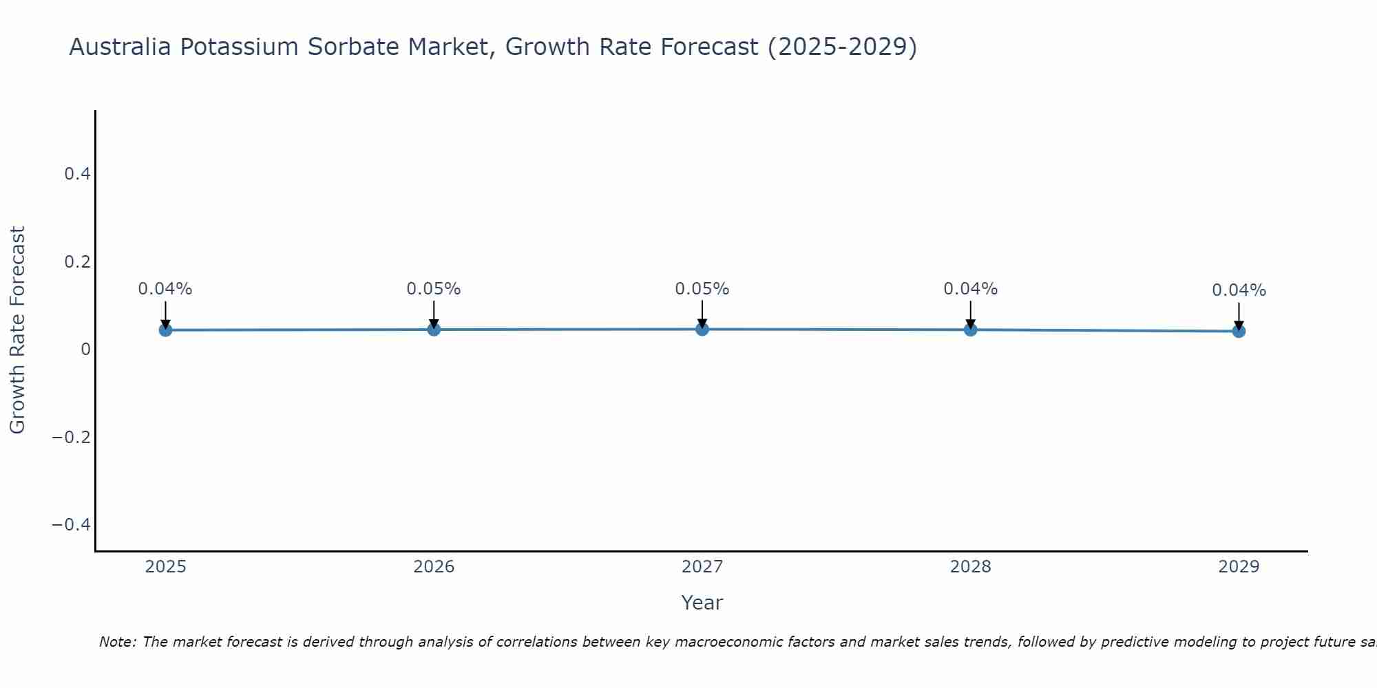 Australia Potassium Sorbate Market Growth Rate