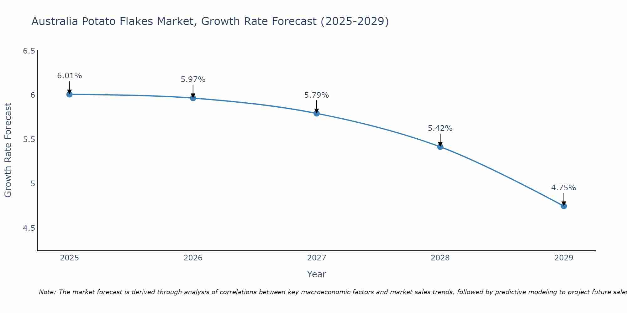 Australia Potato Flakes Market Size Growth Rate