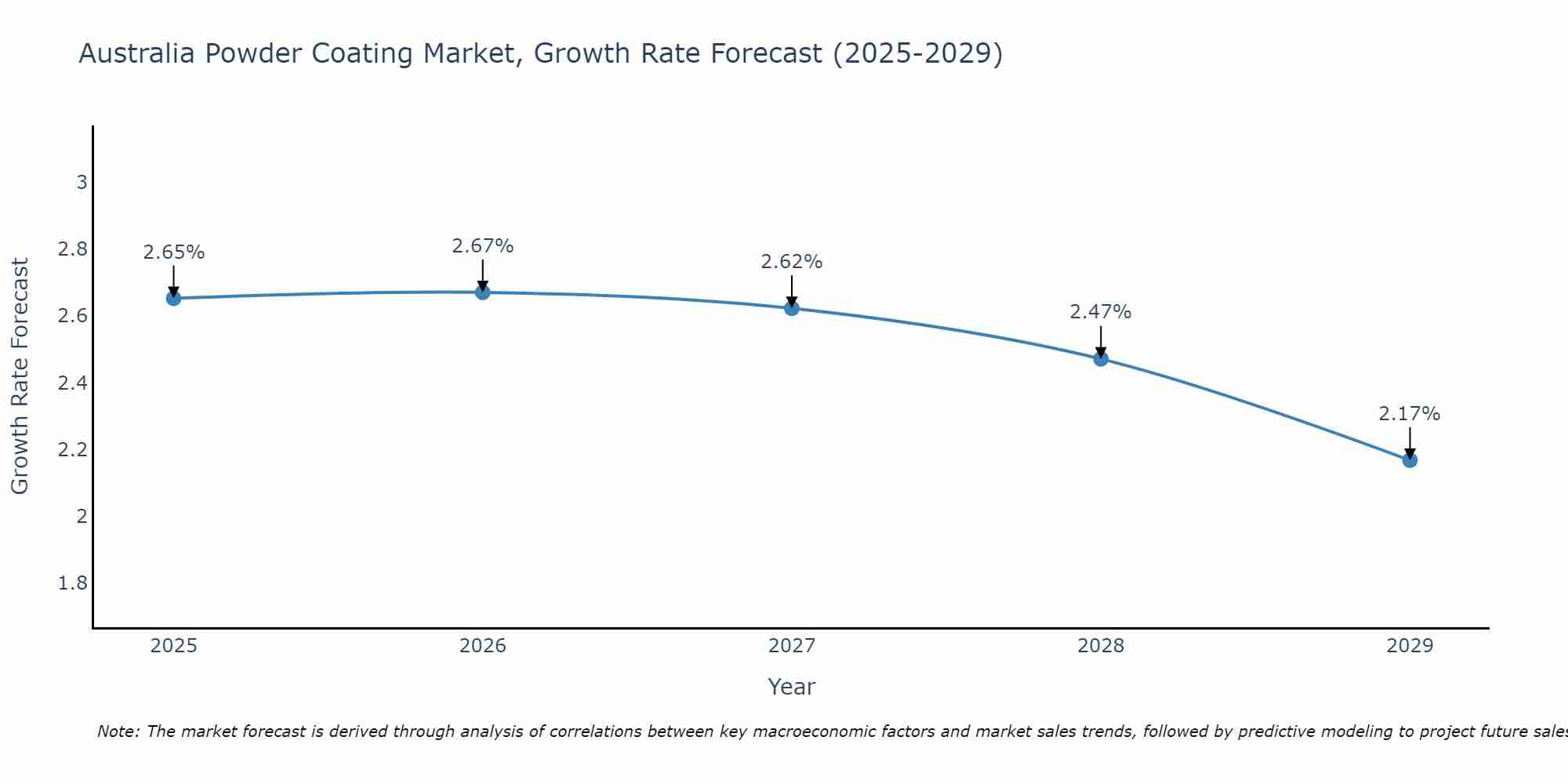 Australia Powder Coating Market Growth Rate