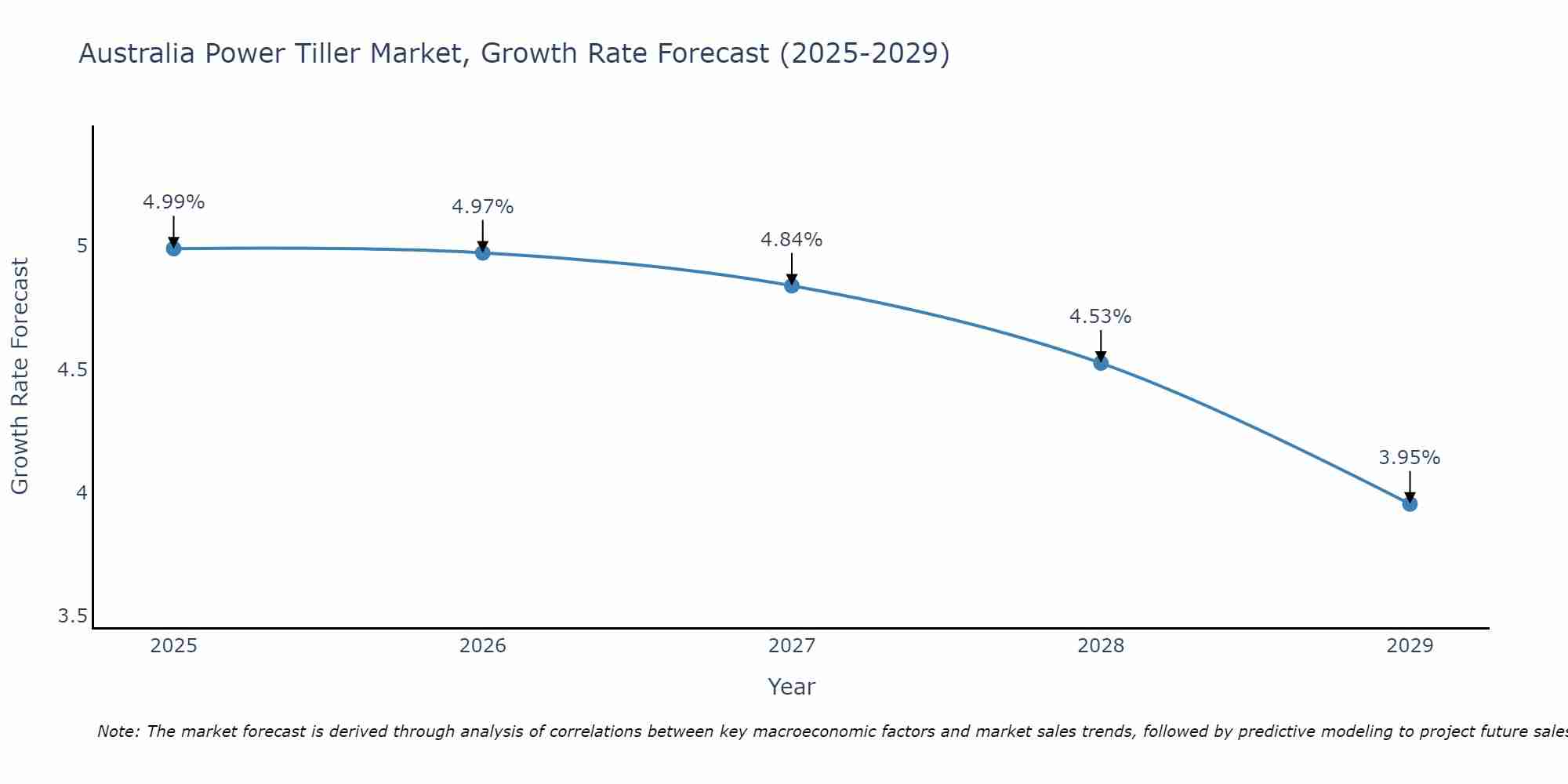 Australia Power Tiller Market Growth Rate
