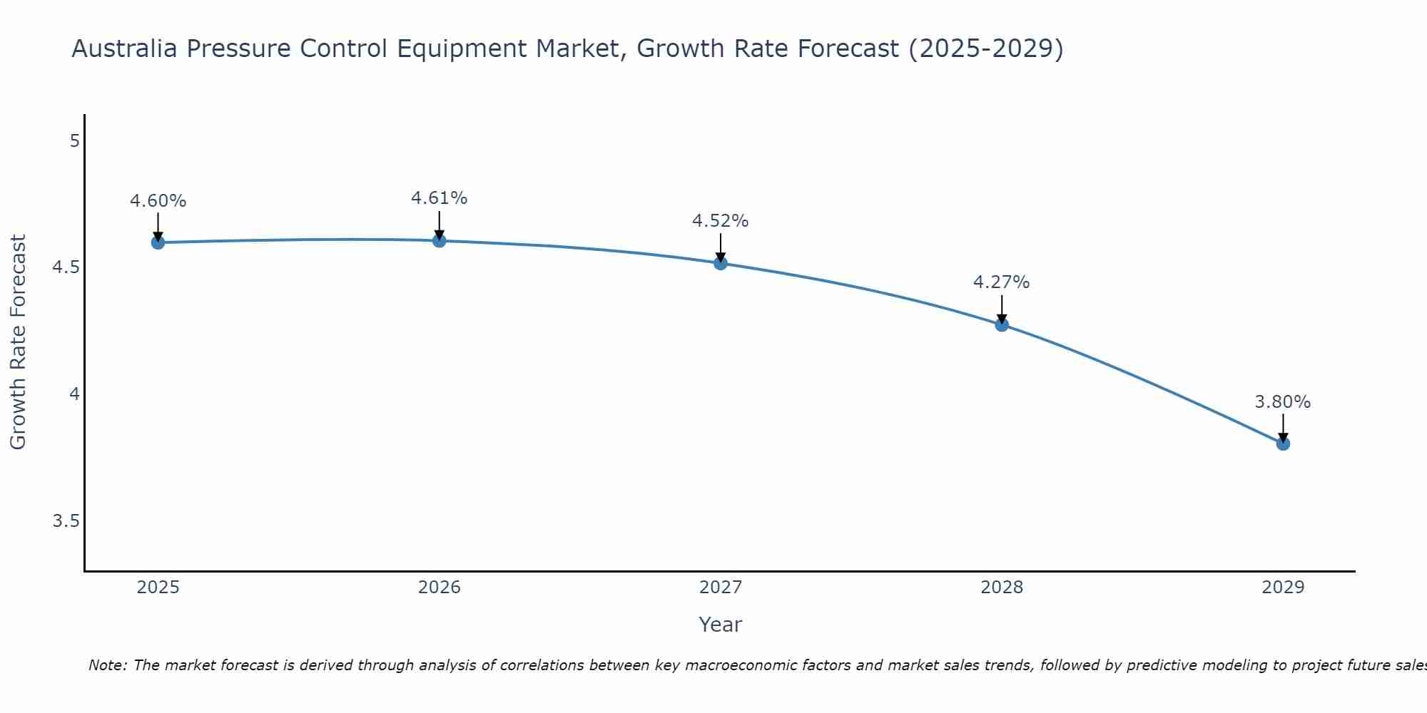 Australia Pressure Control Equipment Market Growth Rate