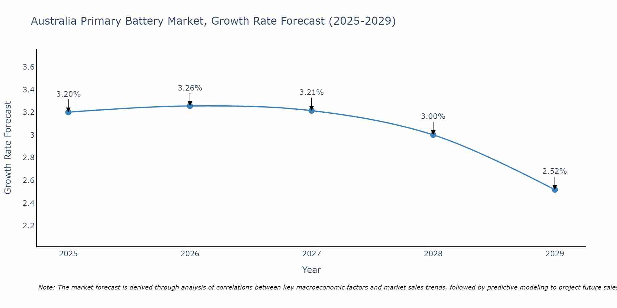 Australia Primary Battery Market Growth Rate