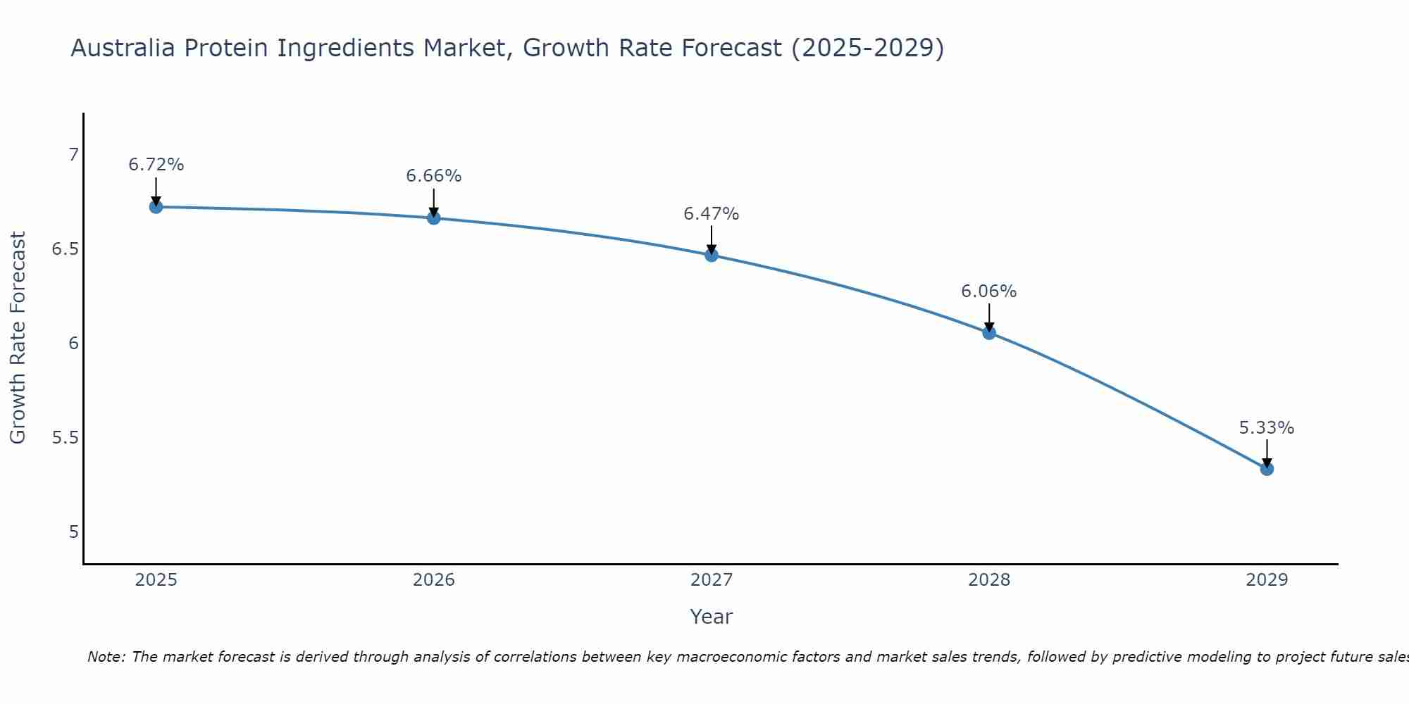 Australia Protein Ingredients Market Size Growth Rate