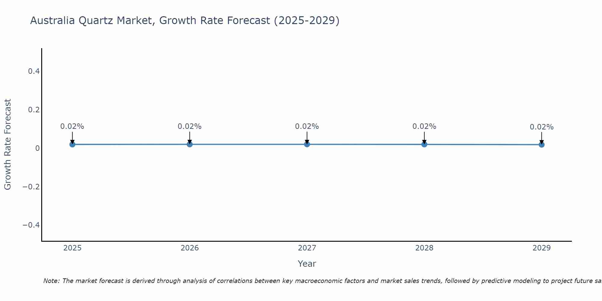 Australia Quartz Market Growth Rate