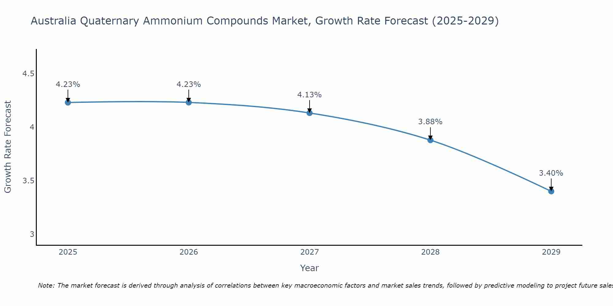 Australia Quaternary Ammonium Compounds Market Growth Rate