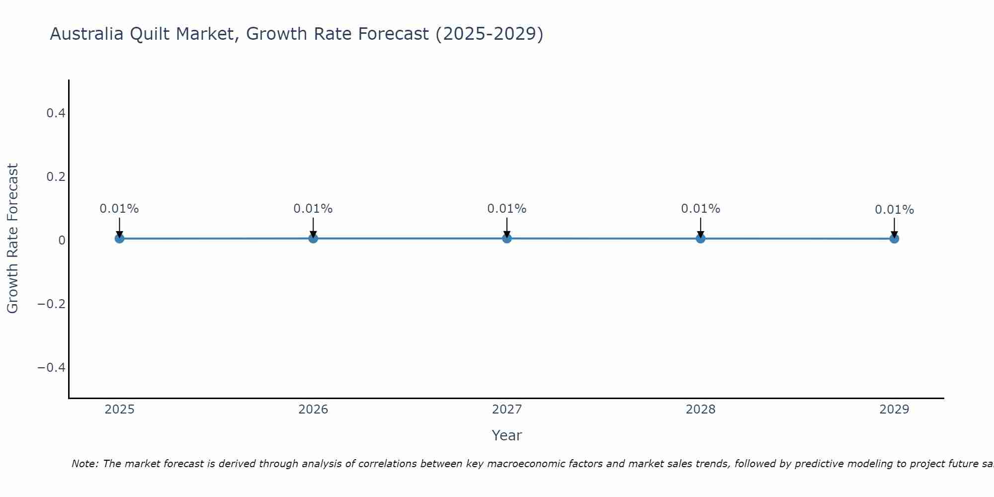 Australia Quilt Market Growth Rate