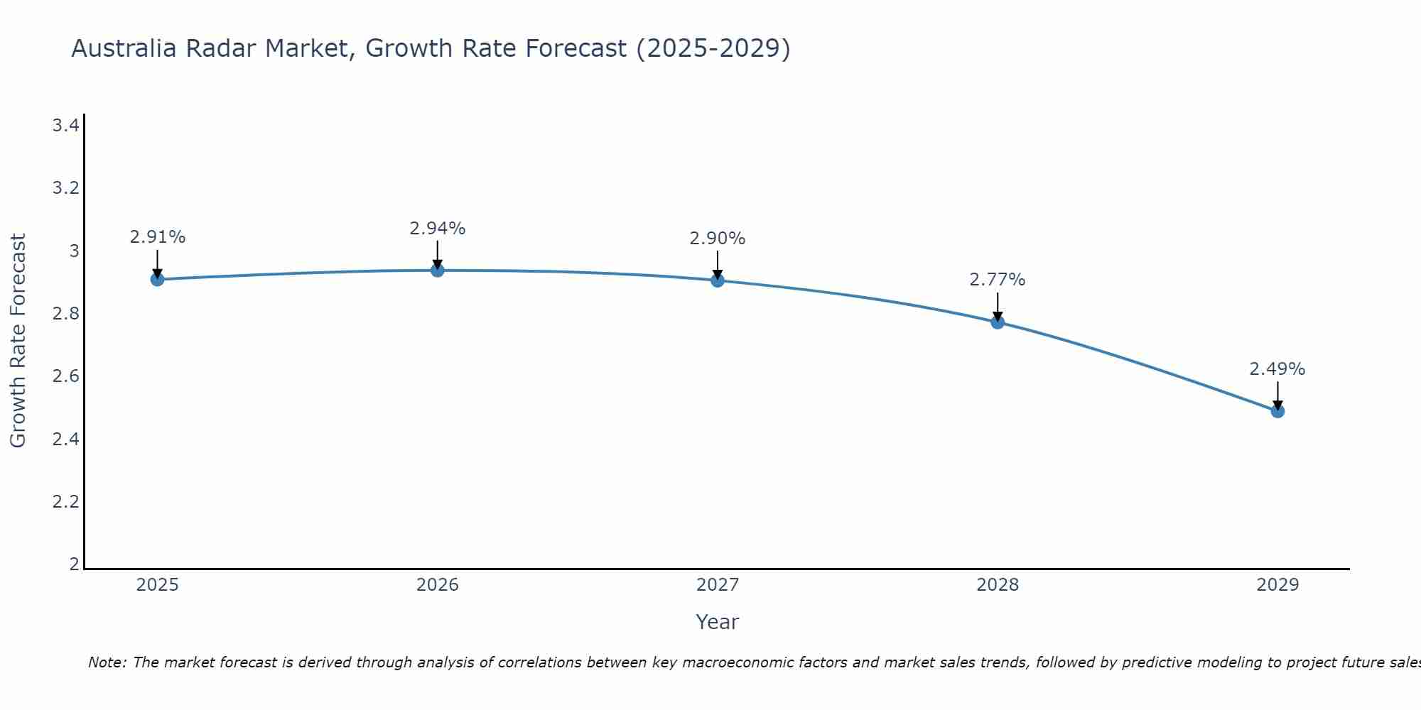 Australia Radar Market Size Growth Rate
