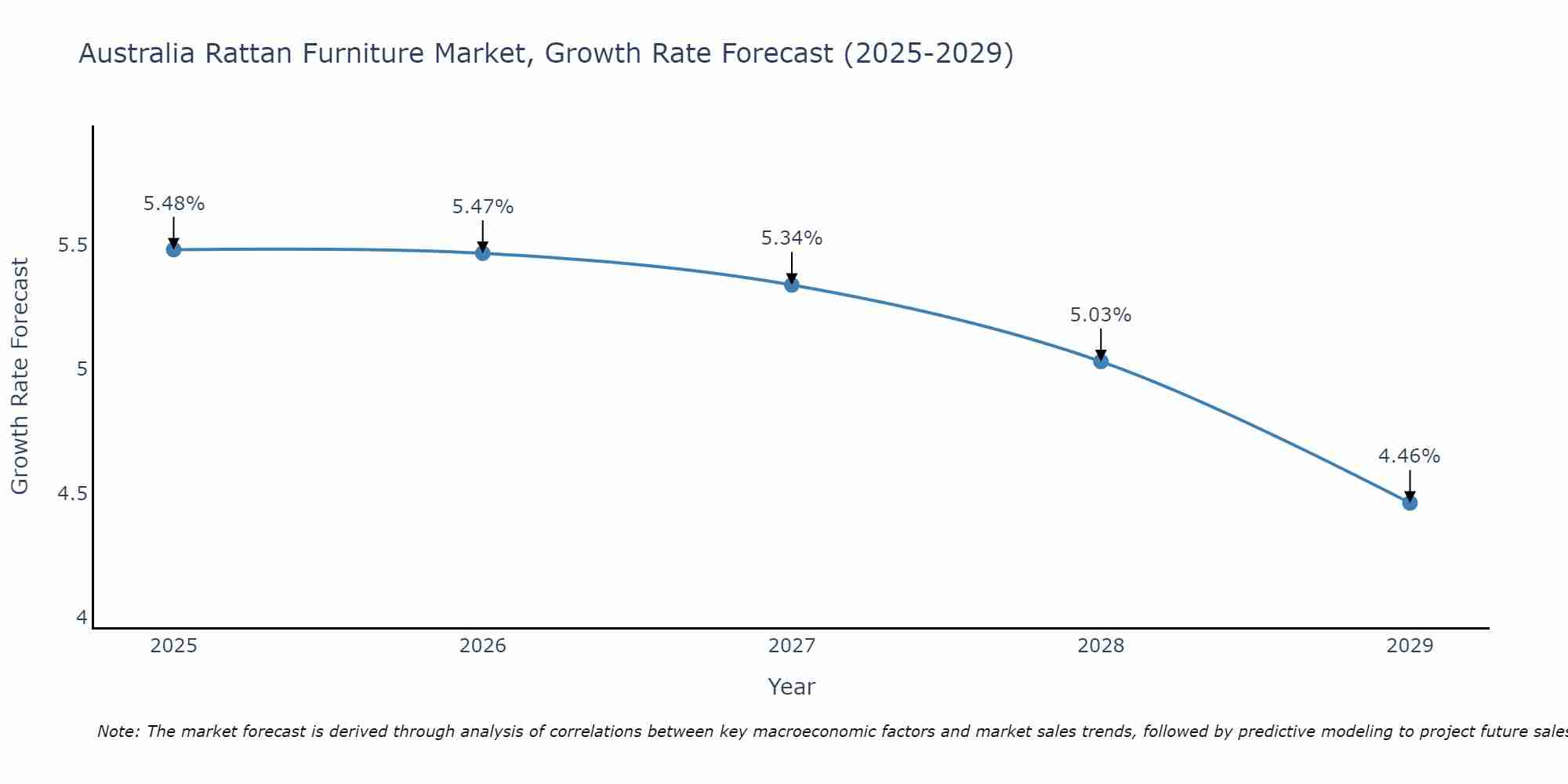 Australia Rattan Furniture Market Growth Rate