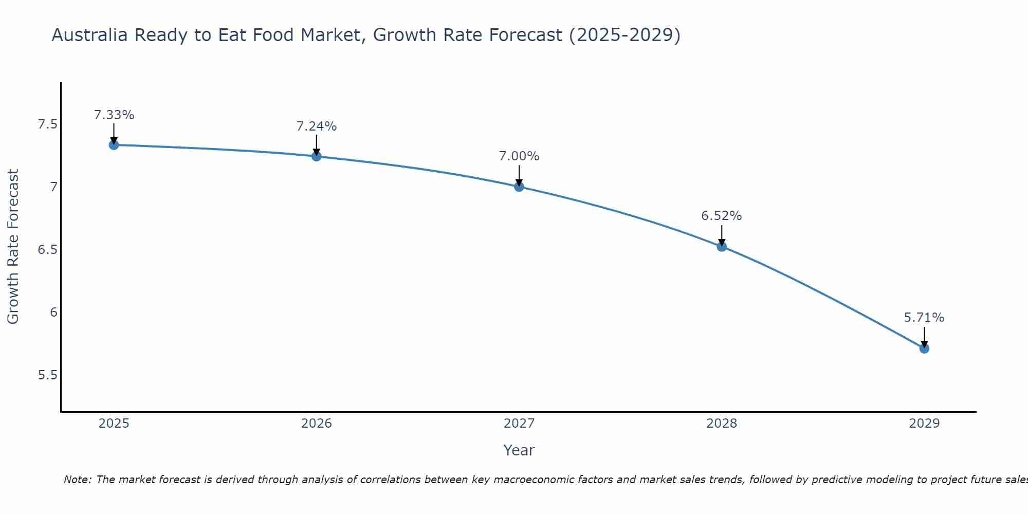 Australia Ready to Eat Food Market Growth Rate