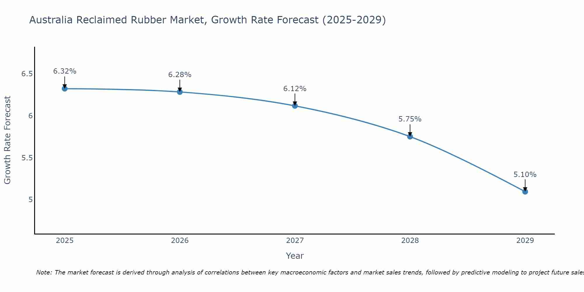 Australia Reclaimed Rubber Market Size Growth Rate