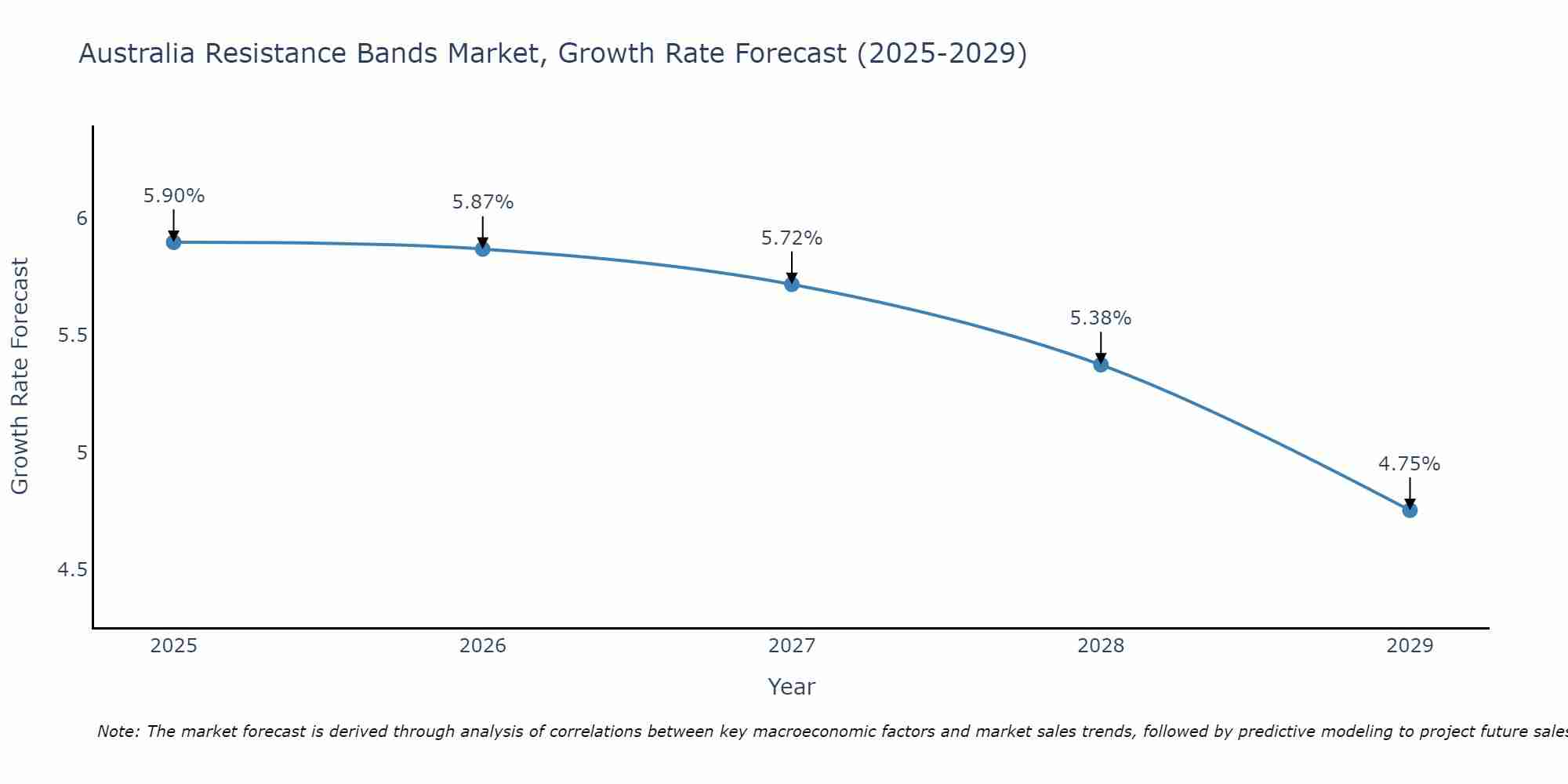 Australia Resistance Bands Market Size Growth Rate