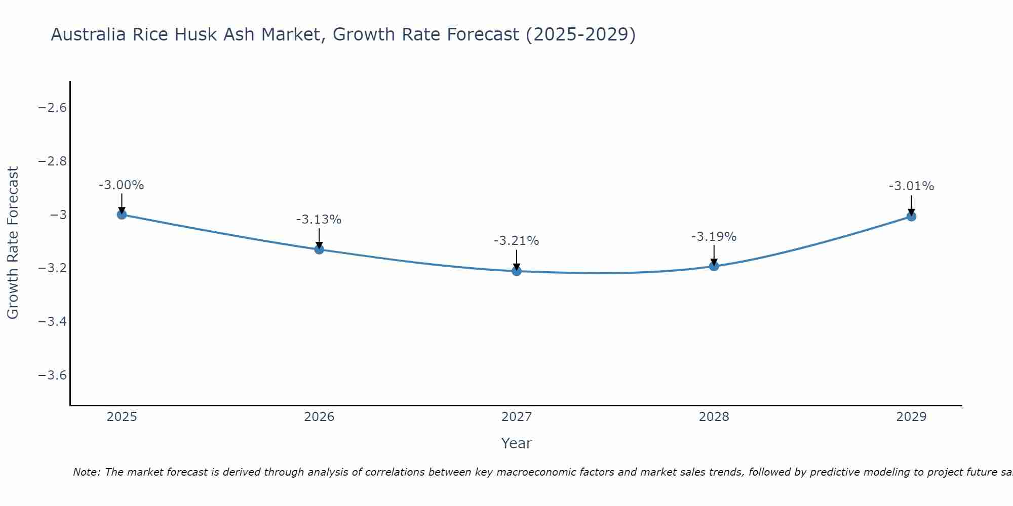 Australia Rice Husk Ash Market Growth Rate