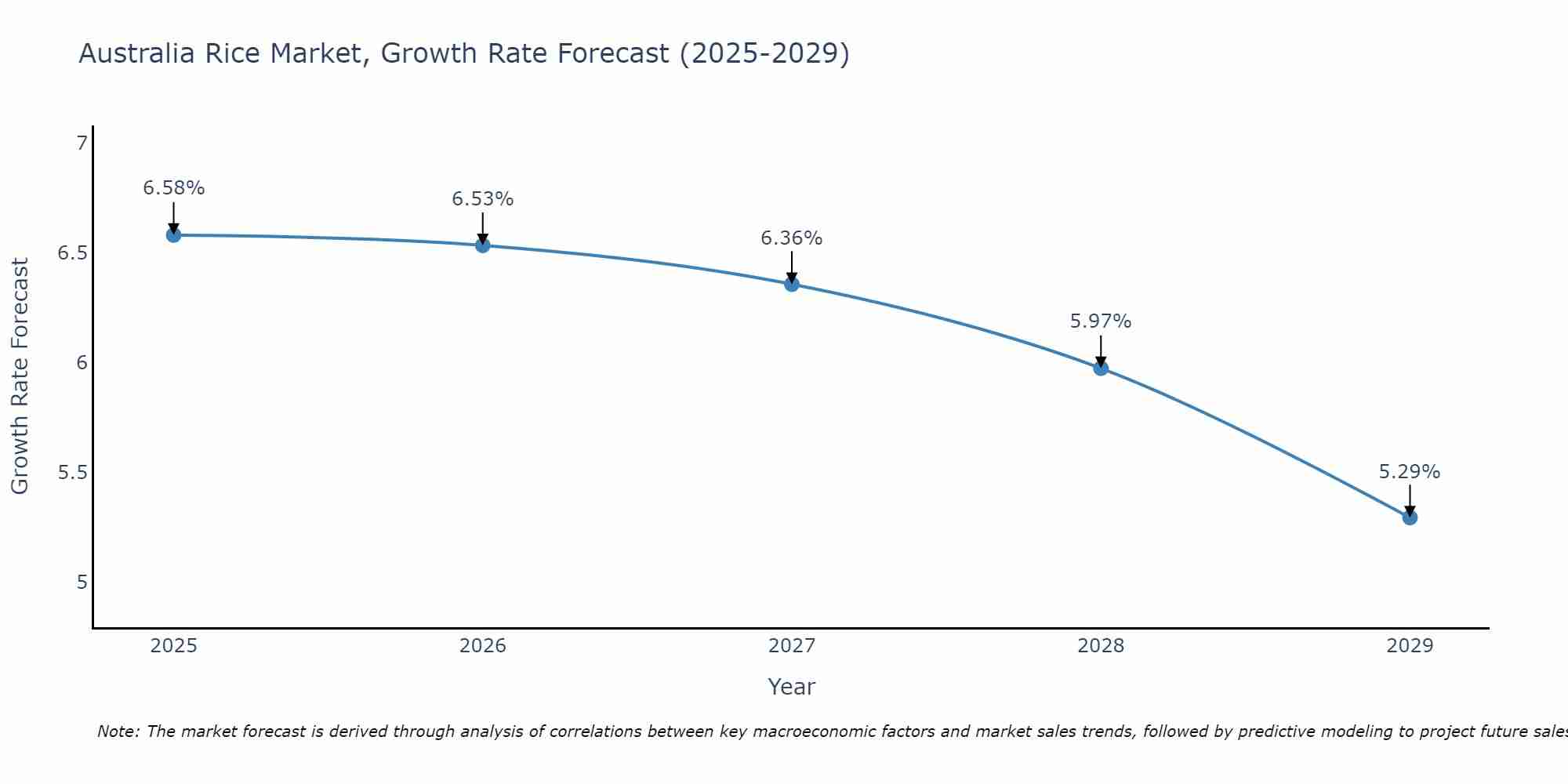 Australia Rice Market Size Growth Rate
