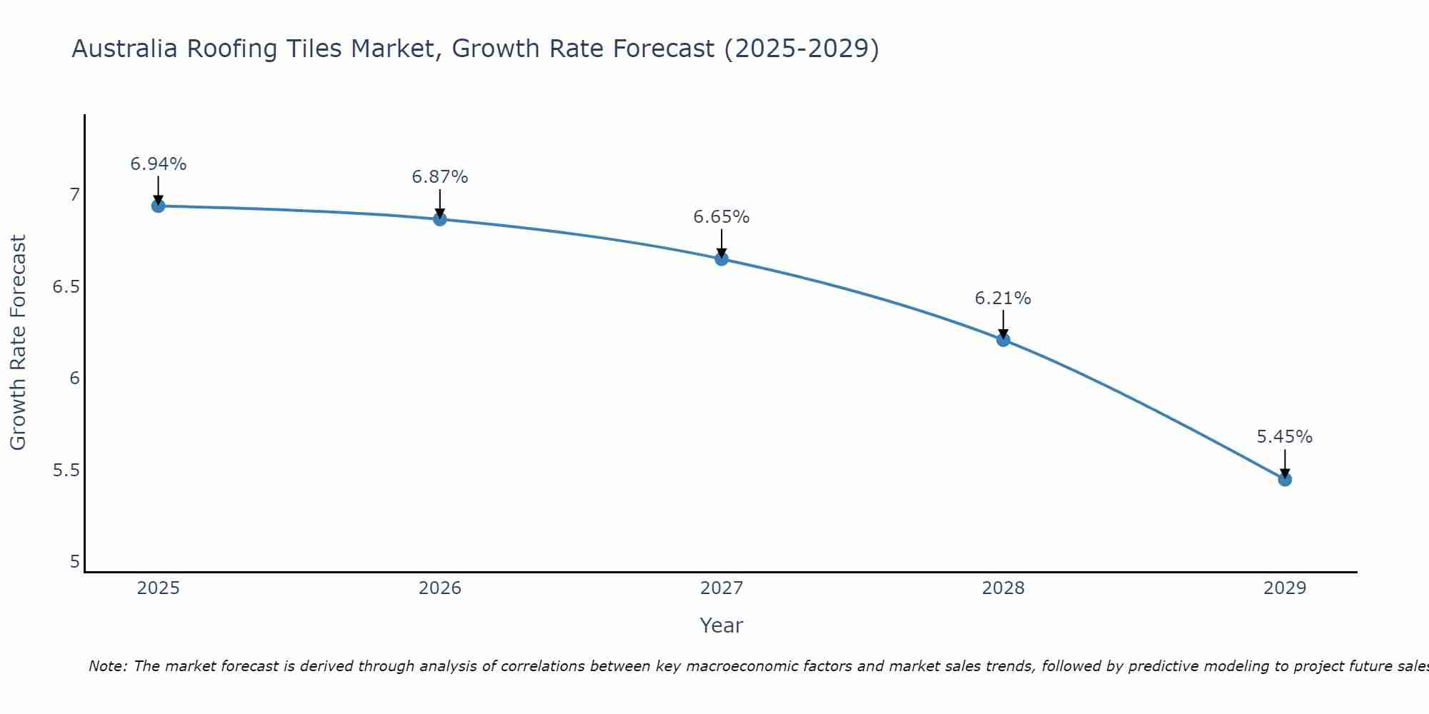 Australia Roofing Tiles Market Growth Rate