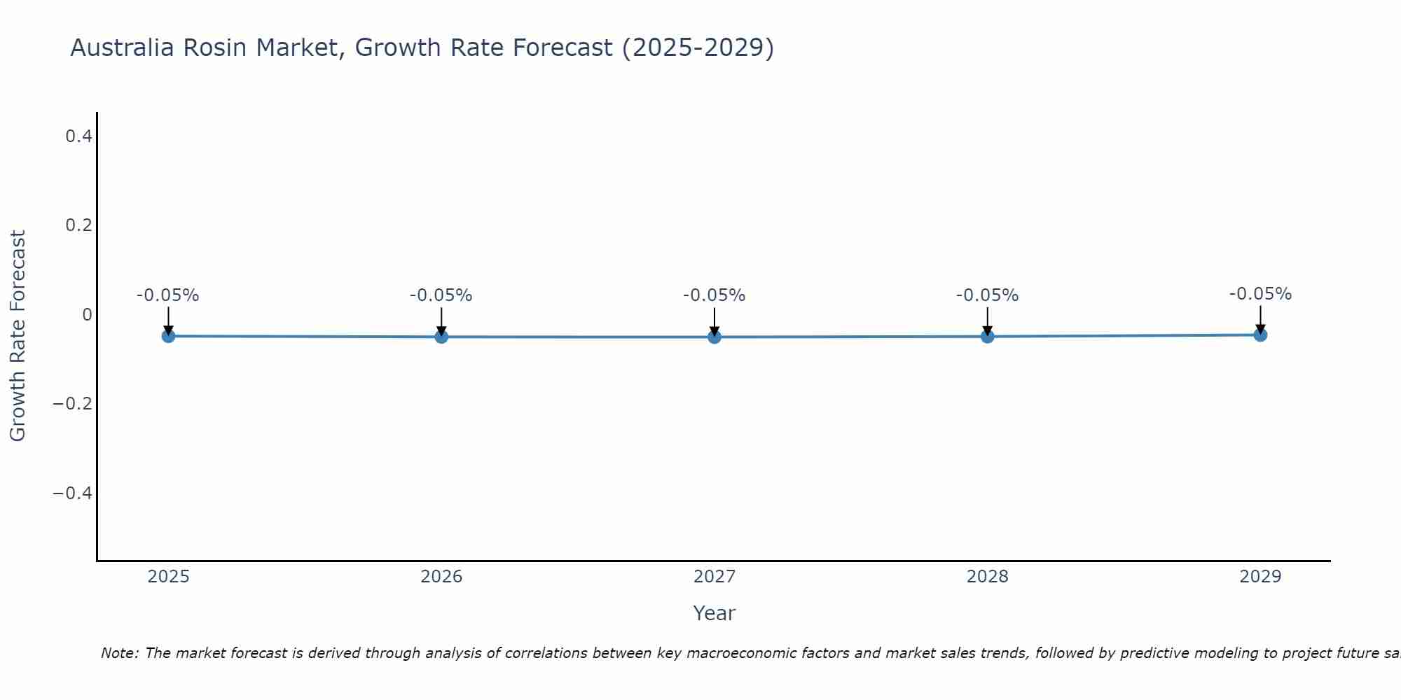 Australia Rosin Market Growth Rate
