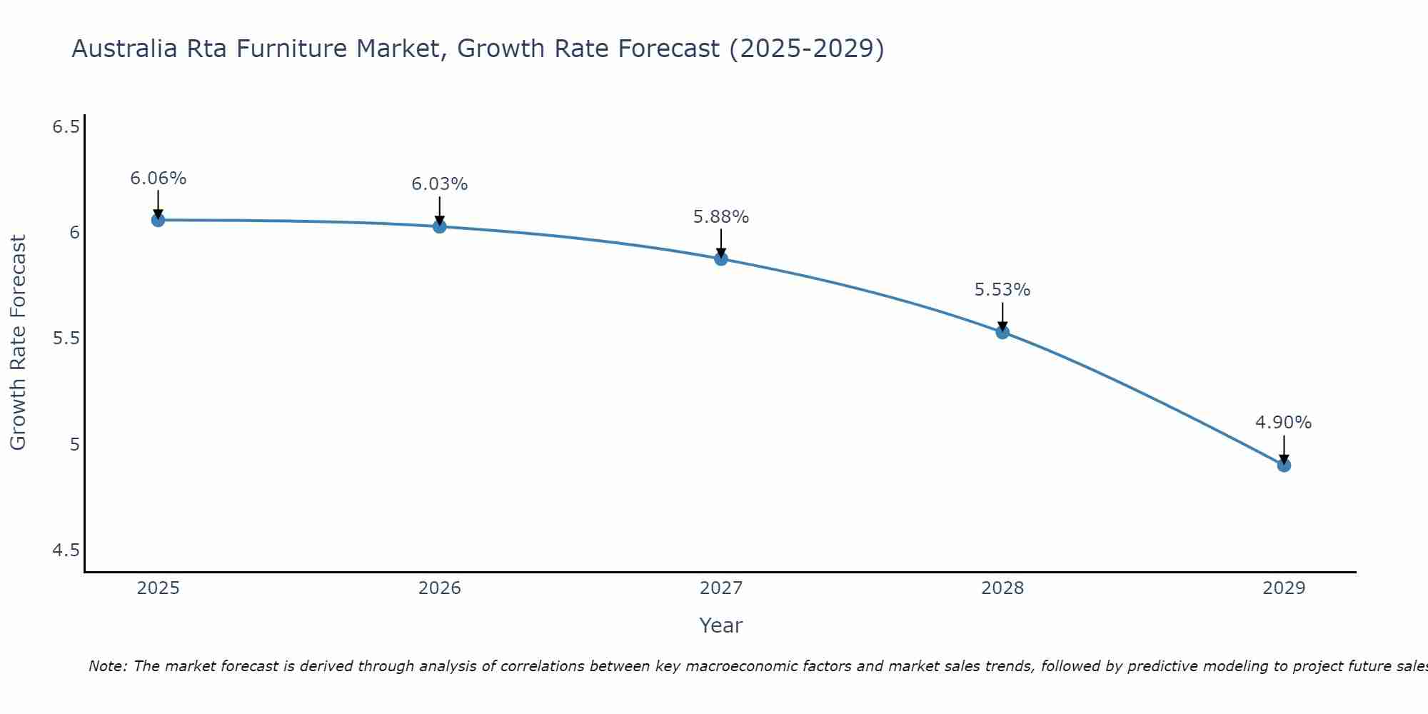 Australia Rta Furniture Market Growth Rate