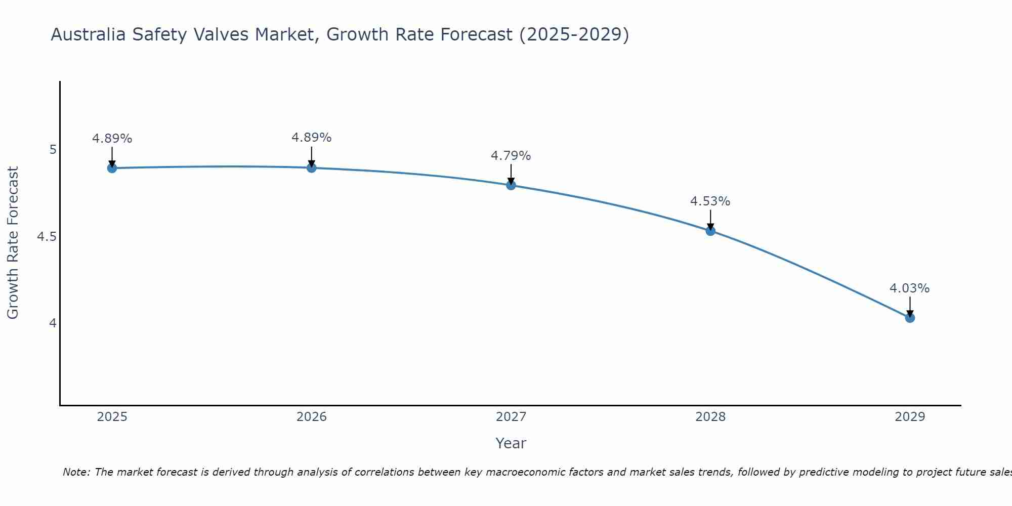 Australia Safety Valves Market Growth Rate