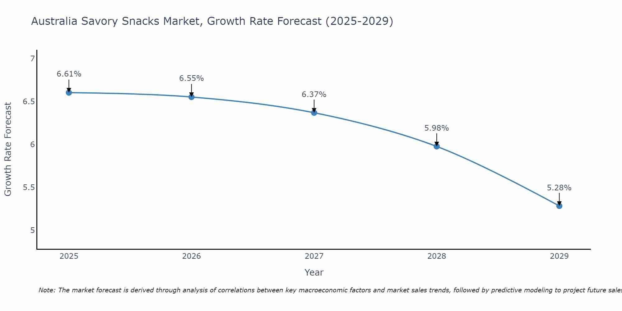 Australia Savory Snacks Market Growth Rate