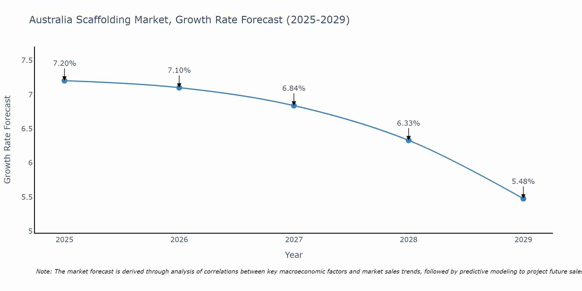 Australia Scaffolding Market Growth Rate