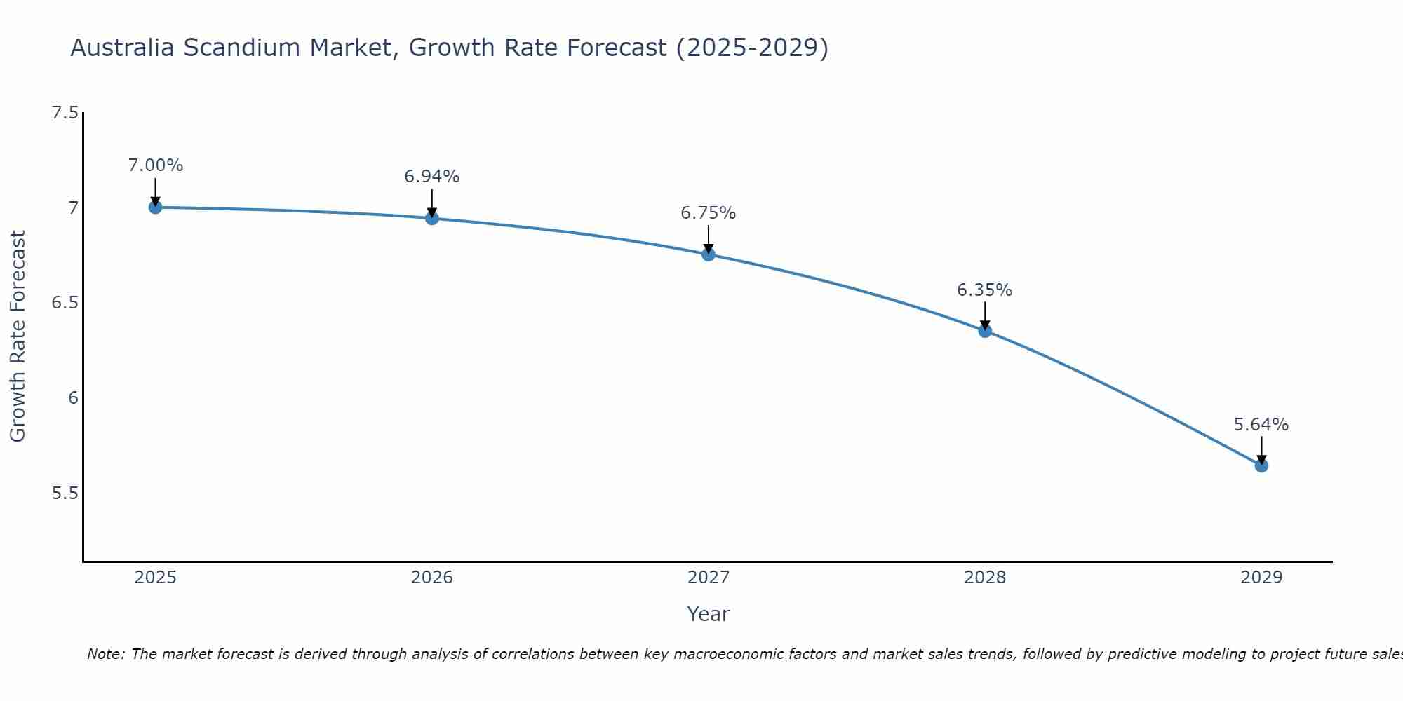 Australia Scandium Market Growth Rate