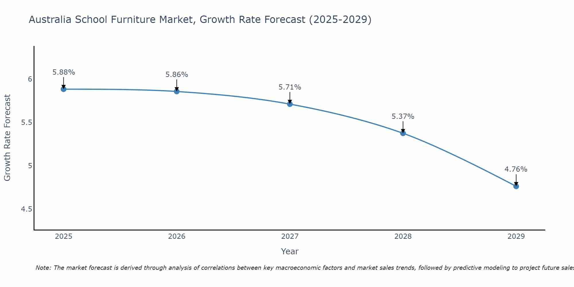 Australia School Furniture Market Growth Rate