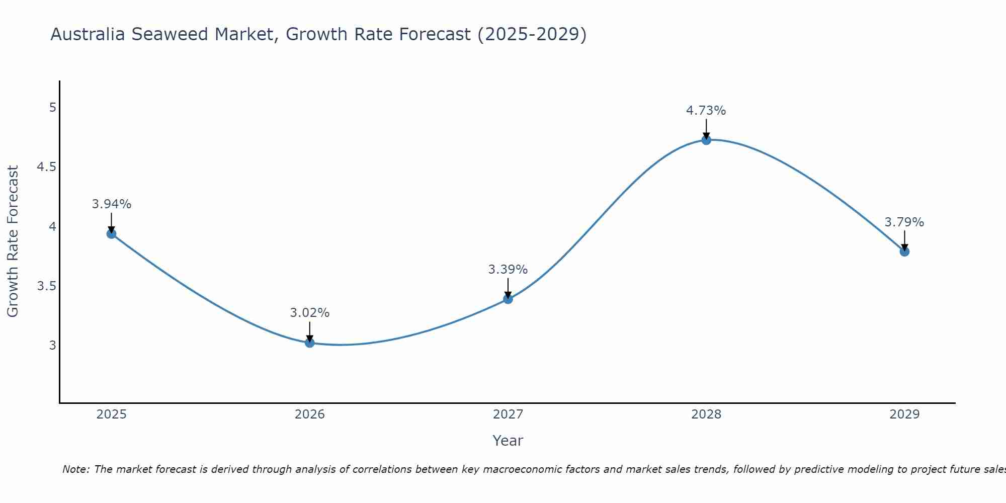 Australia Seaweed Market Growth Rate