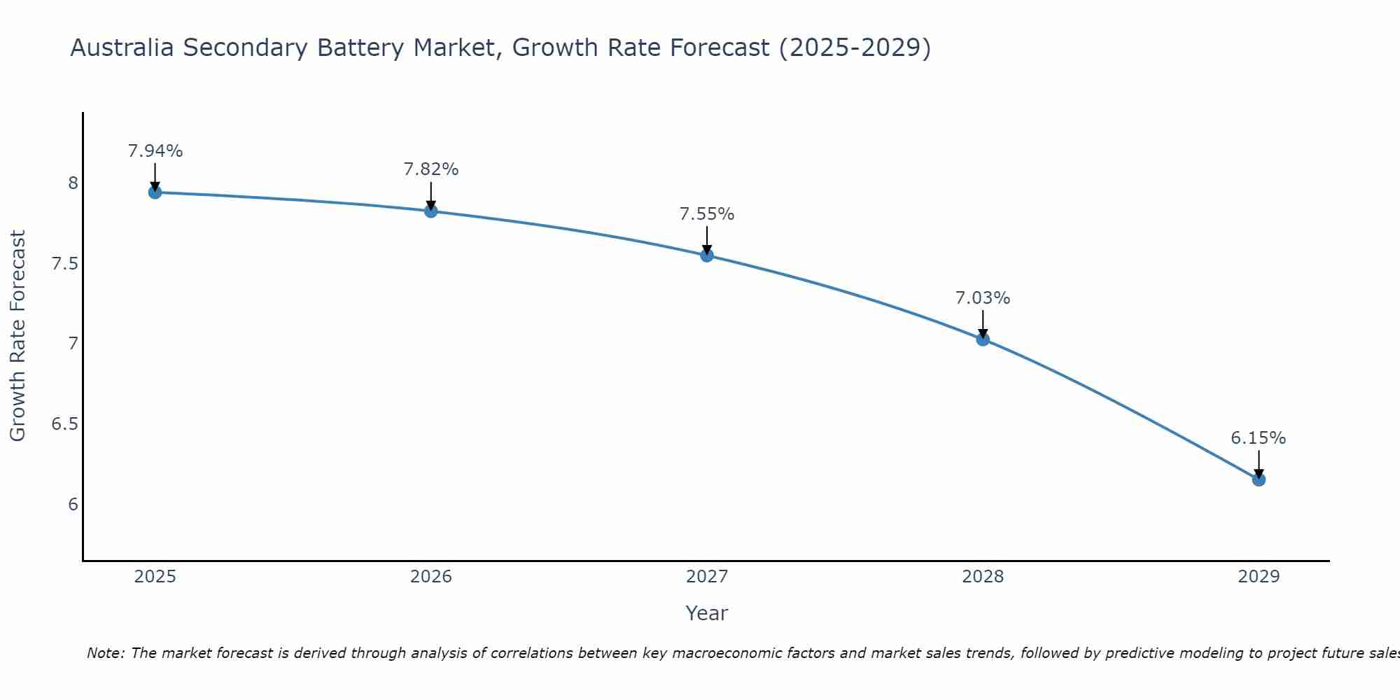 Australia Secondary Battery Market Growth Rate