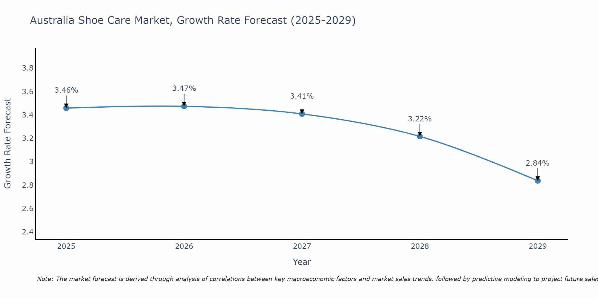 Australia Shoe Care Market Growth Rate