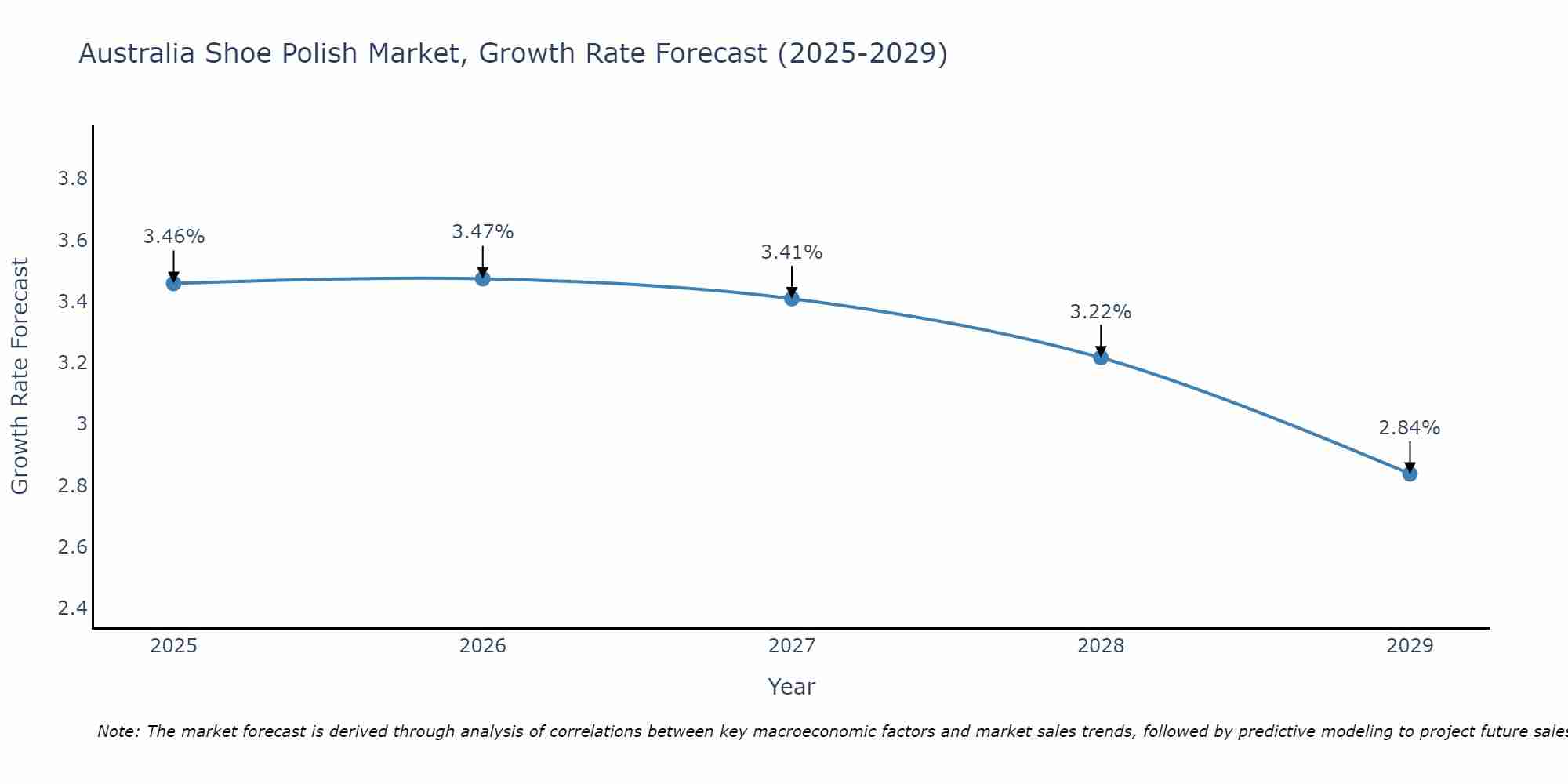 Australia Shoe Polish Market Growth Rate