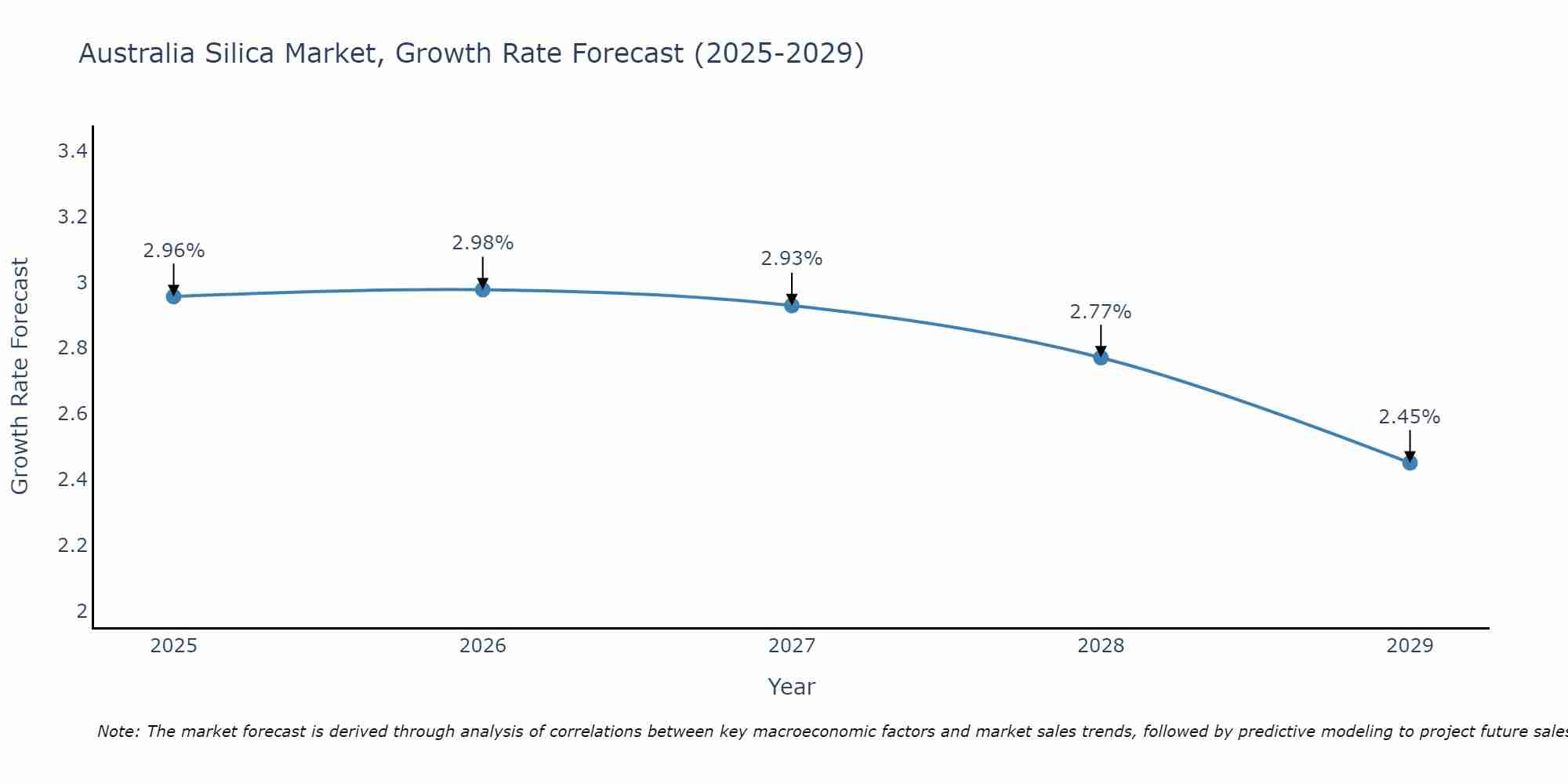 Australia Silica Market Growth Rate