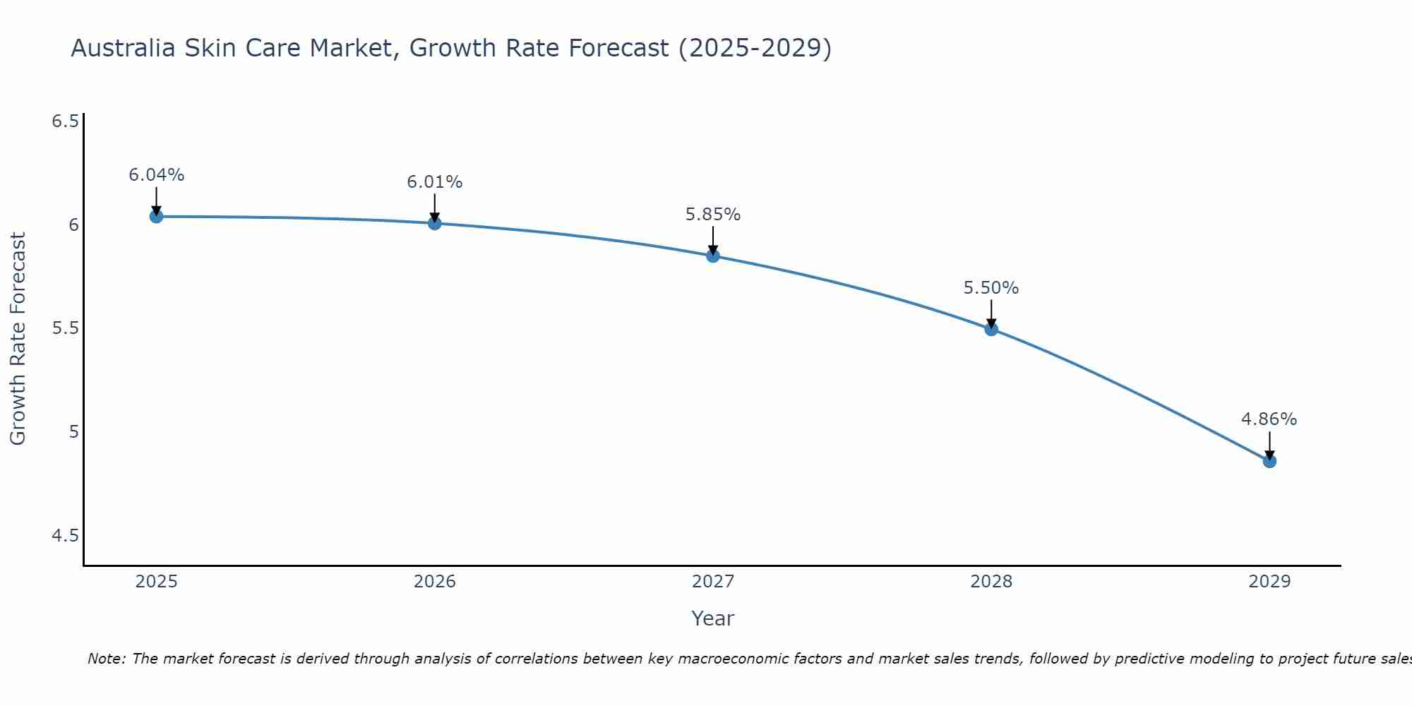 Australia Skin Care Market Size Growth Rate
