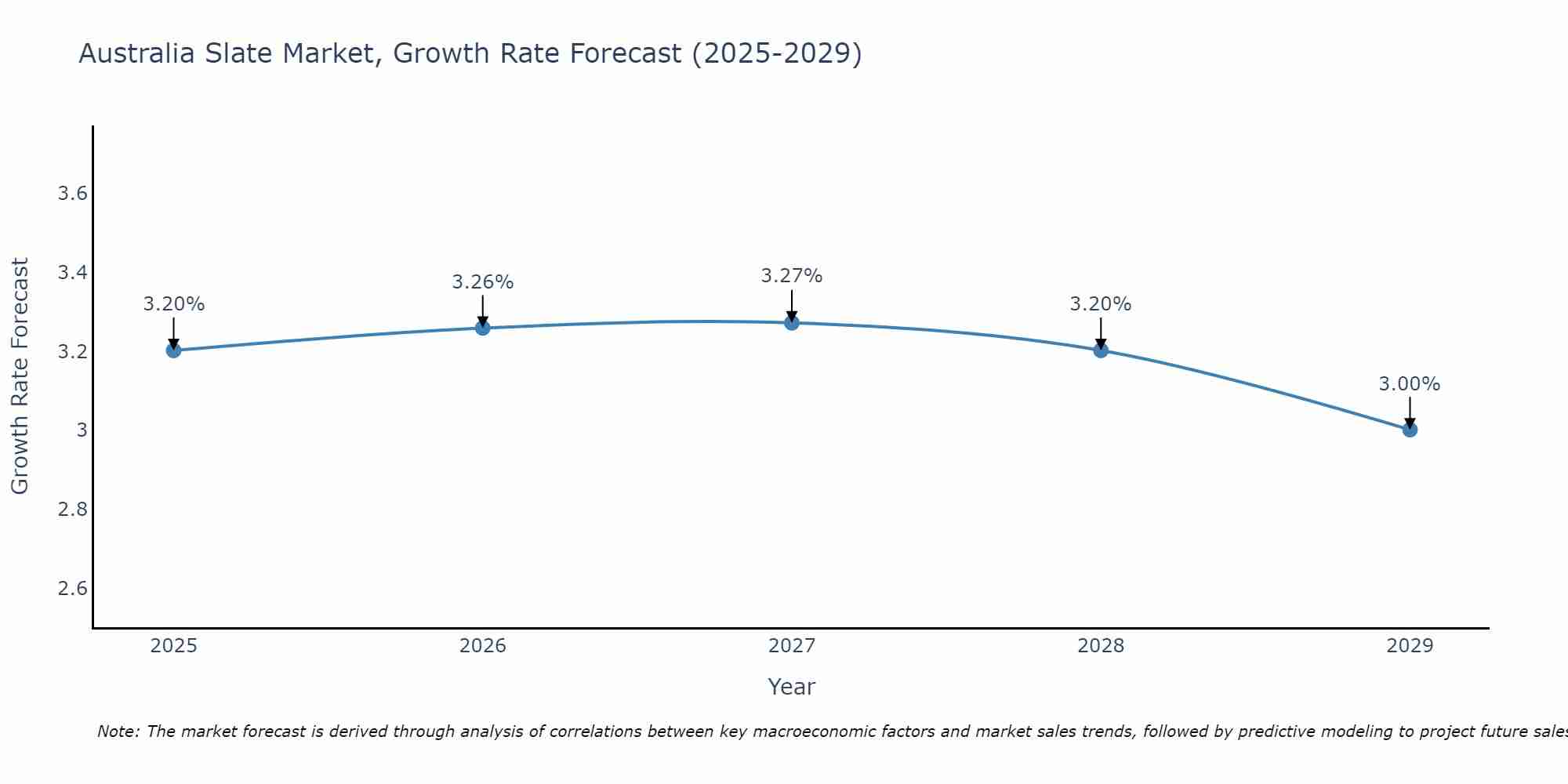 Australia Slate Market Growth Rate
