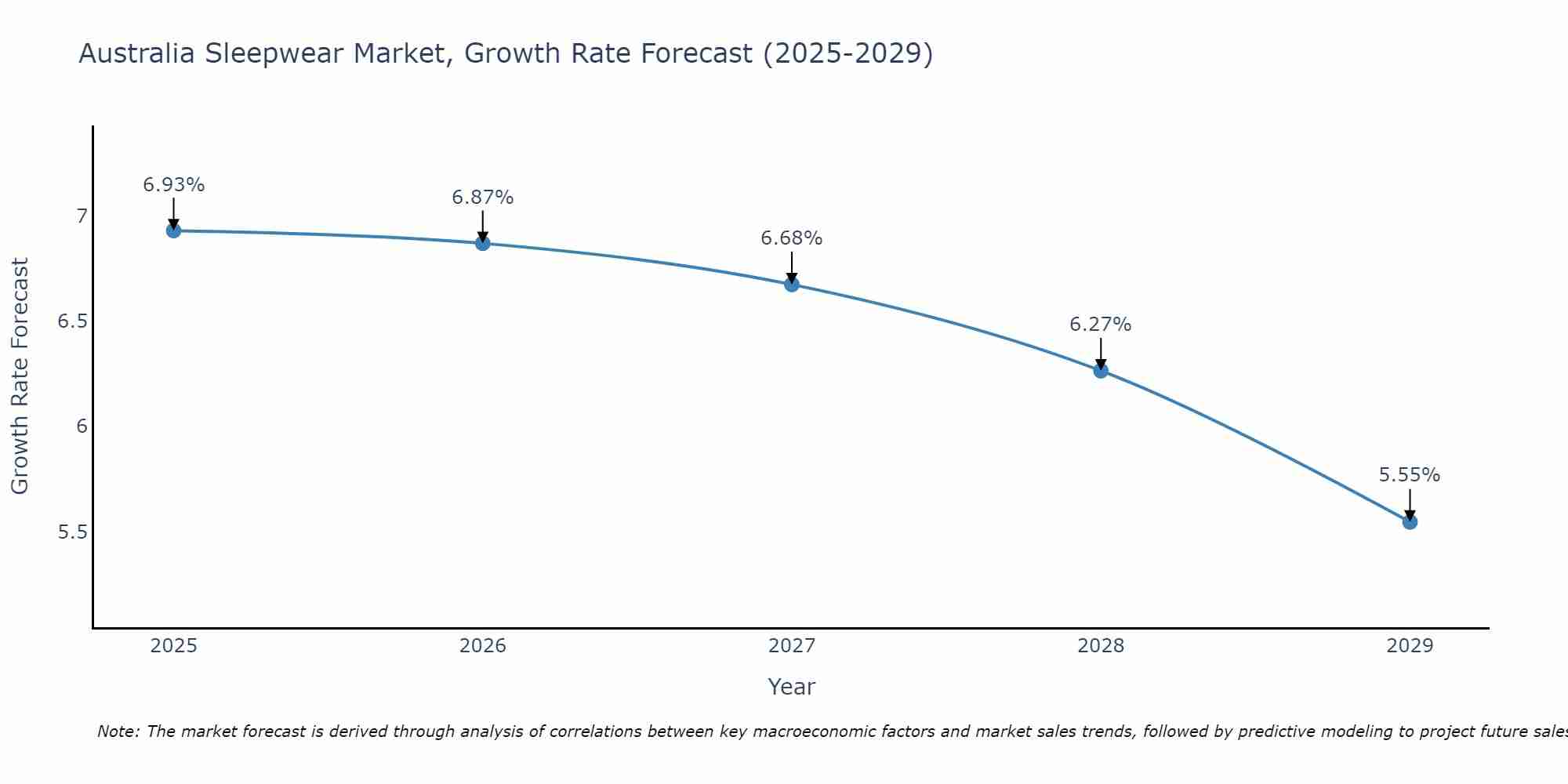 Australia Sleepwear Market Growth Rate