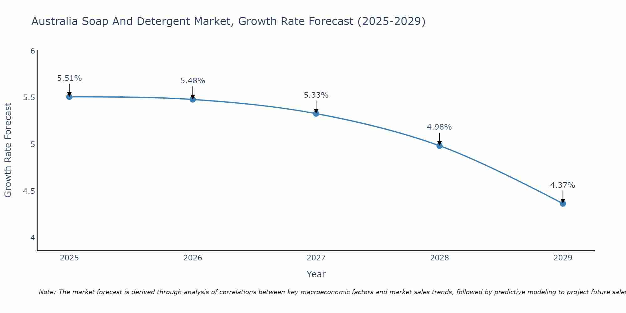 Australia Soap And Detergent Market Growth Rate