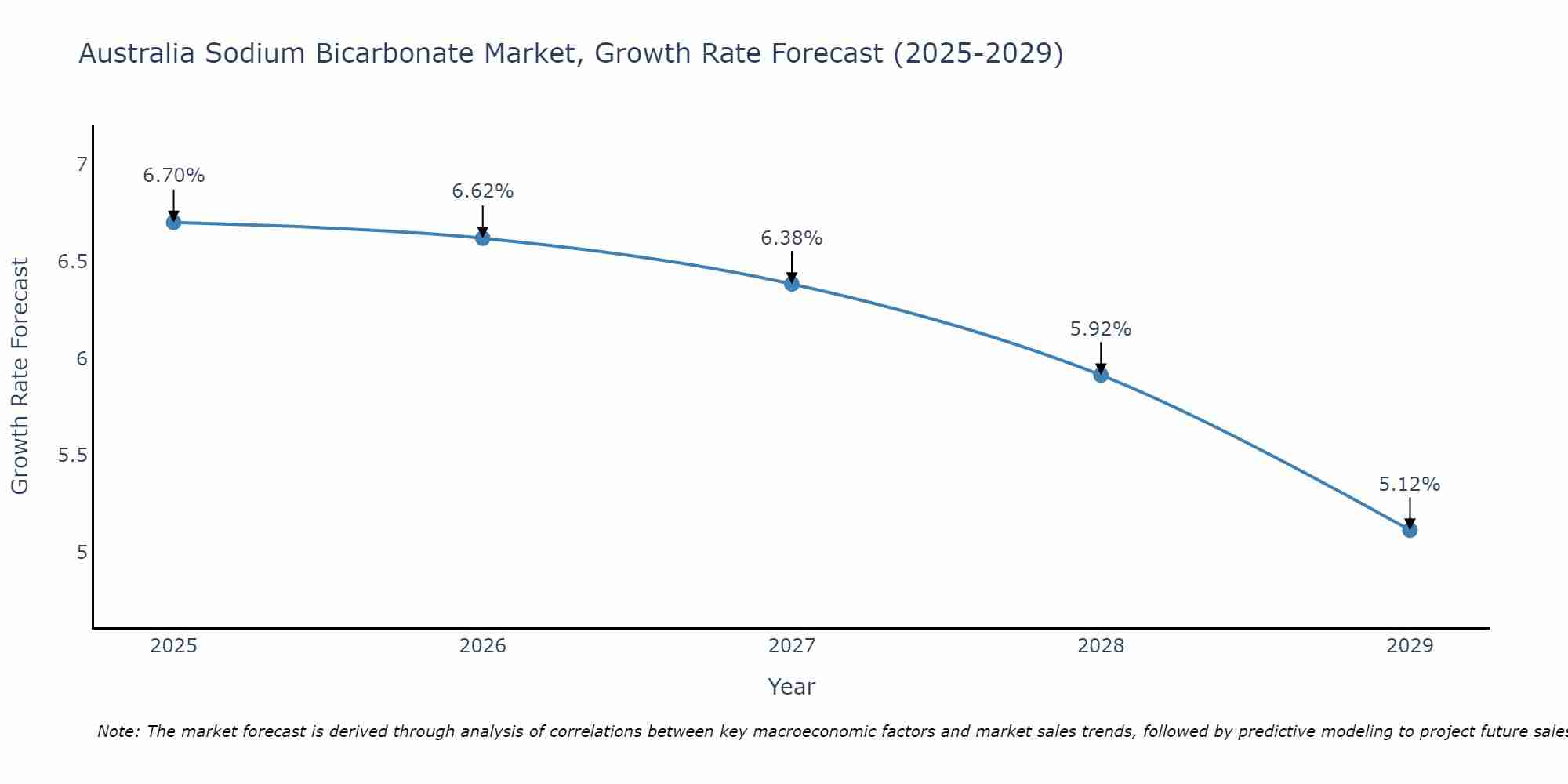 Australia Sodium Bicarbonate Market Growth Rate