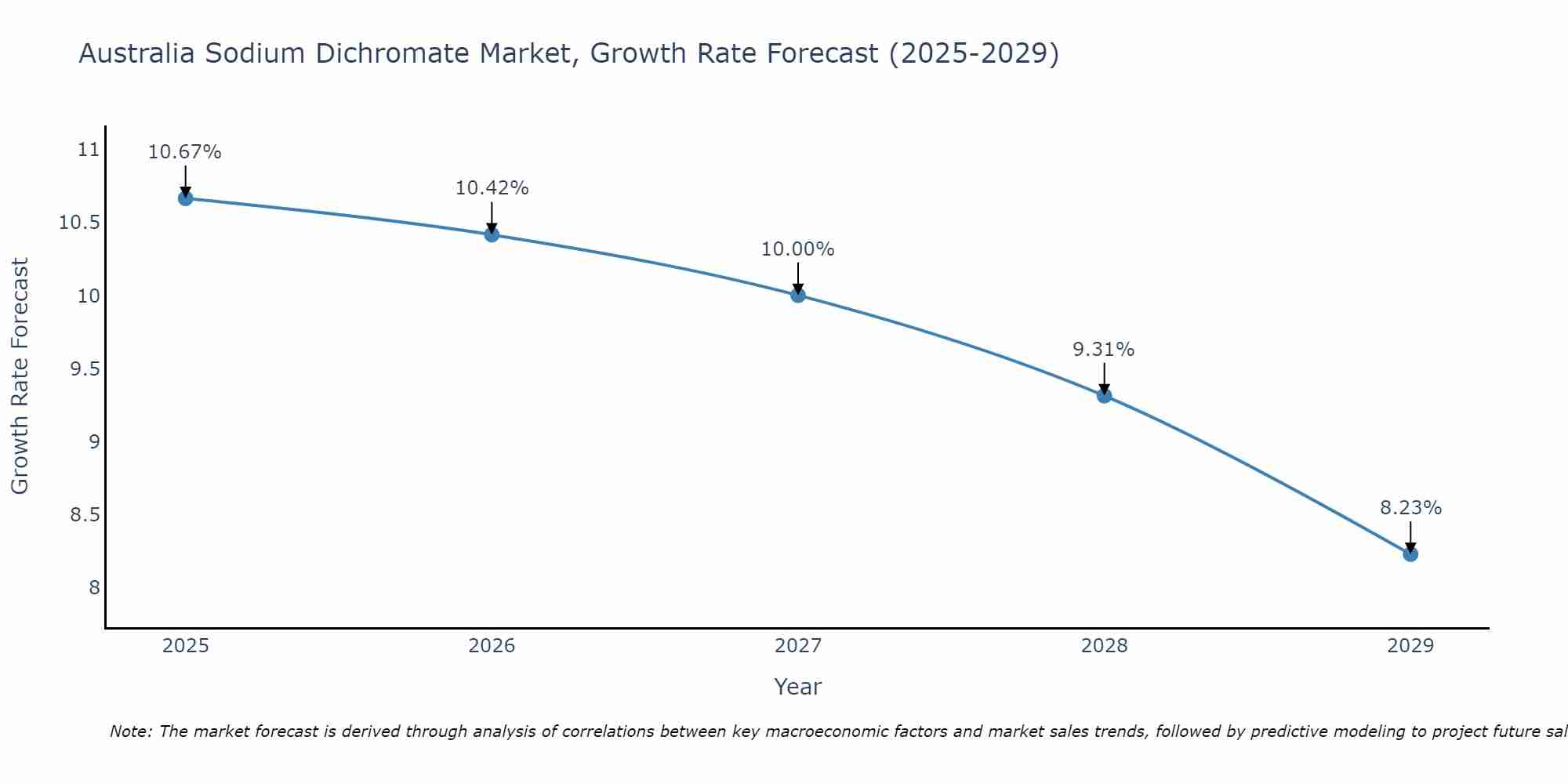 Australia Sodium Dichromate Market Growth Rate