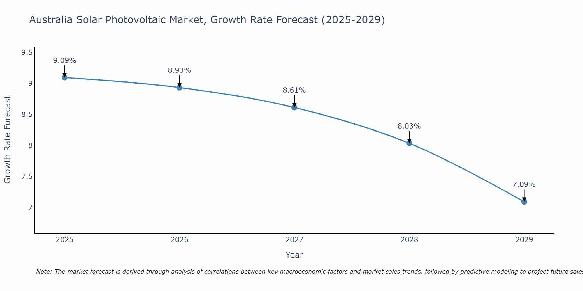 Australia Solar Photovoltaic Market Growth Rate