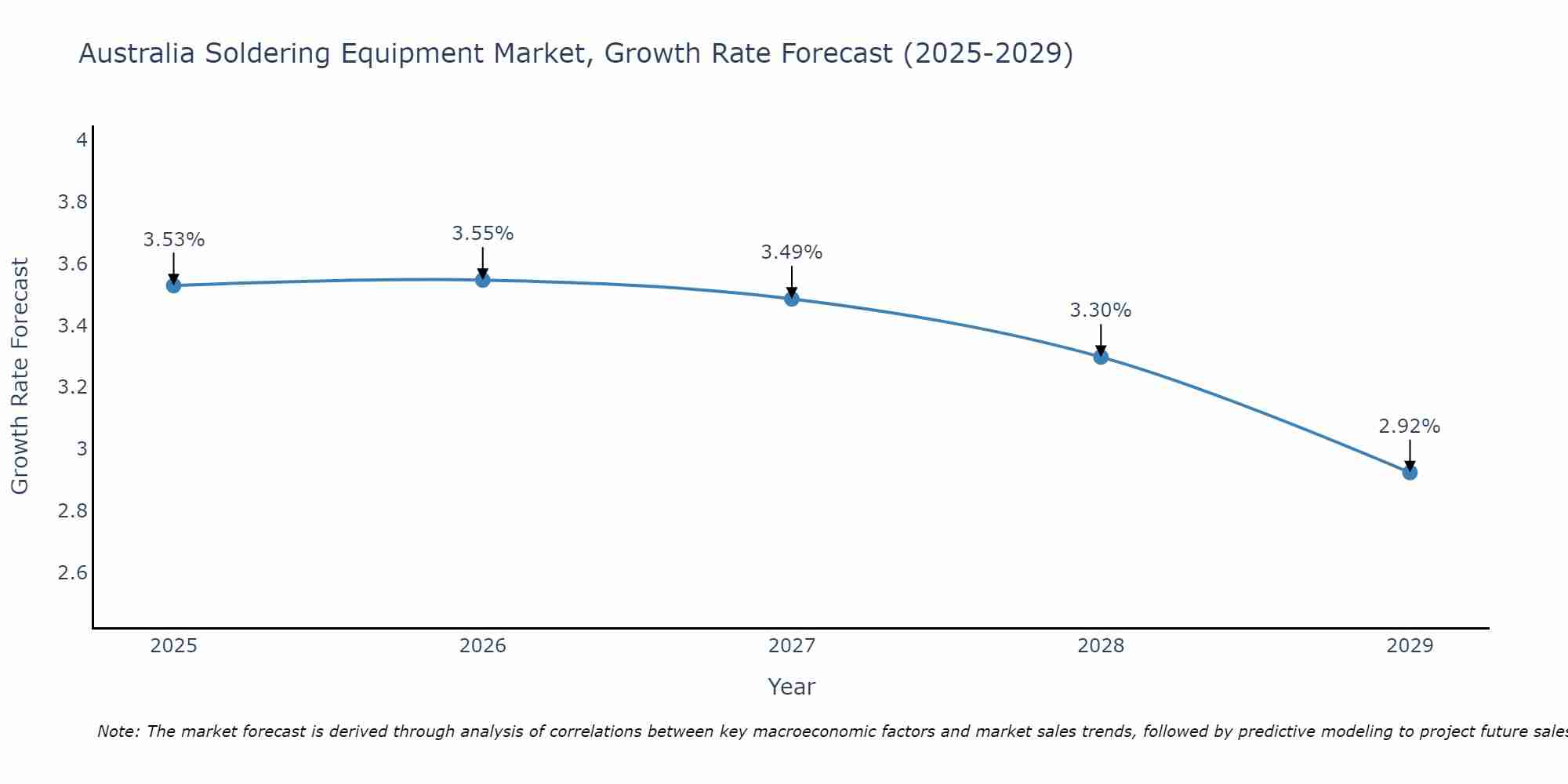 Australia Soldering Equipment Market Growth Rate
